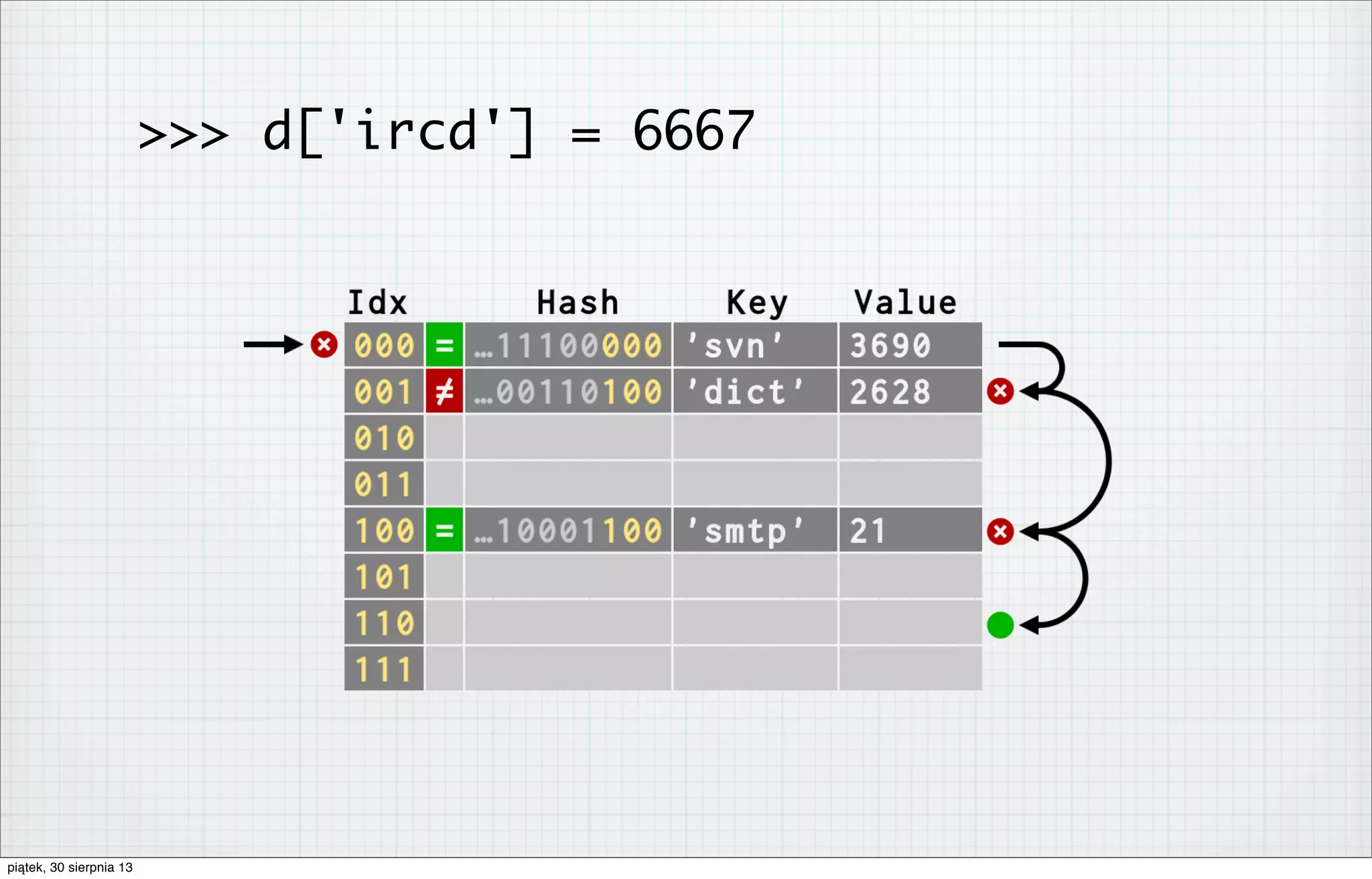 >>> d['ircd'] = 6667
piątek, 30 sierpnia 13
 