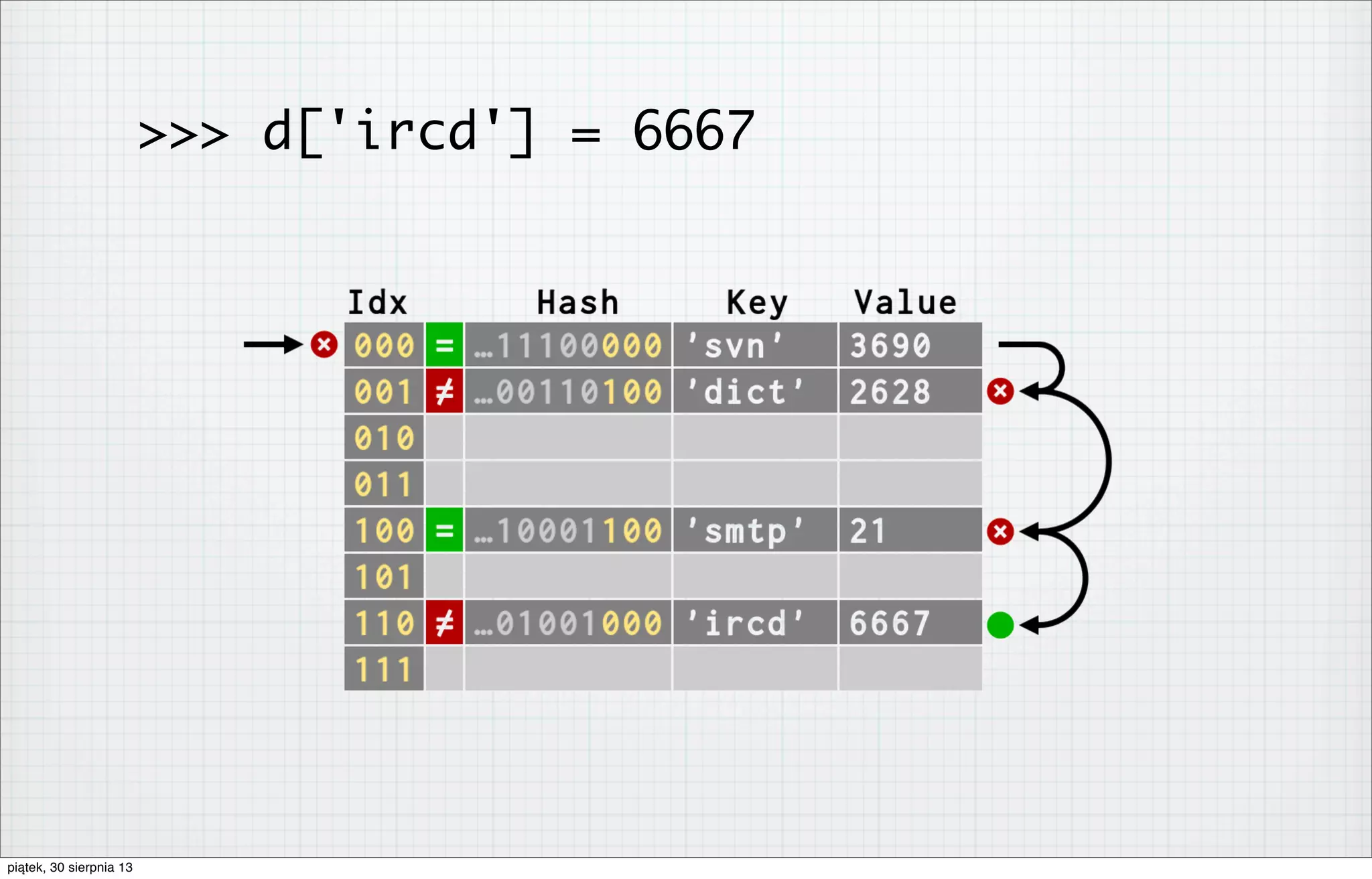 >>> d['ircd'] = 6667
piątek, 30 sierpnia 13
 