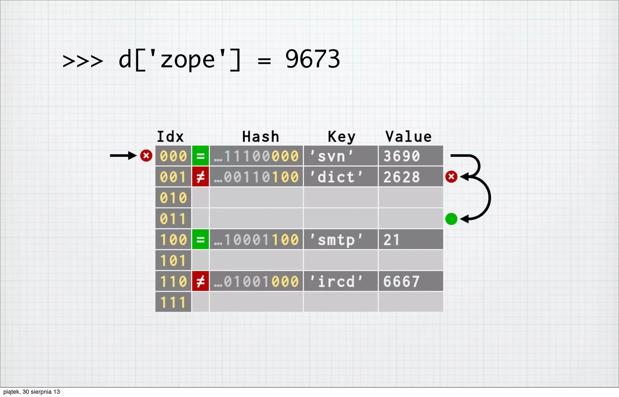 >>> d['zope'] = 9673
piątek, 30 sierpnia 13
 