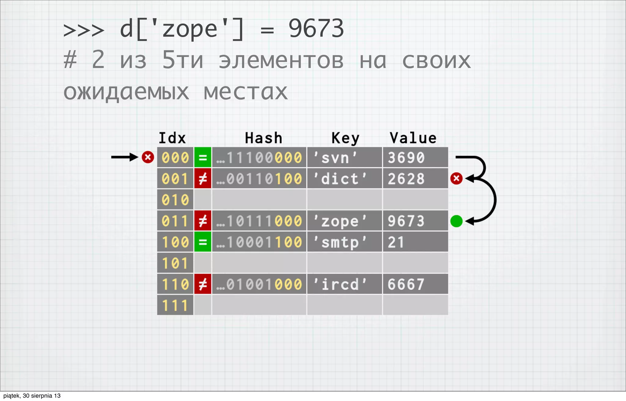 >>> d['zope'] = 9673
# 2 из 5ти элементов на своих
ожидаемых местах
piątek, 30 sierpnia 13
 