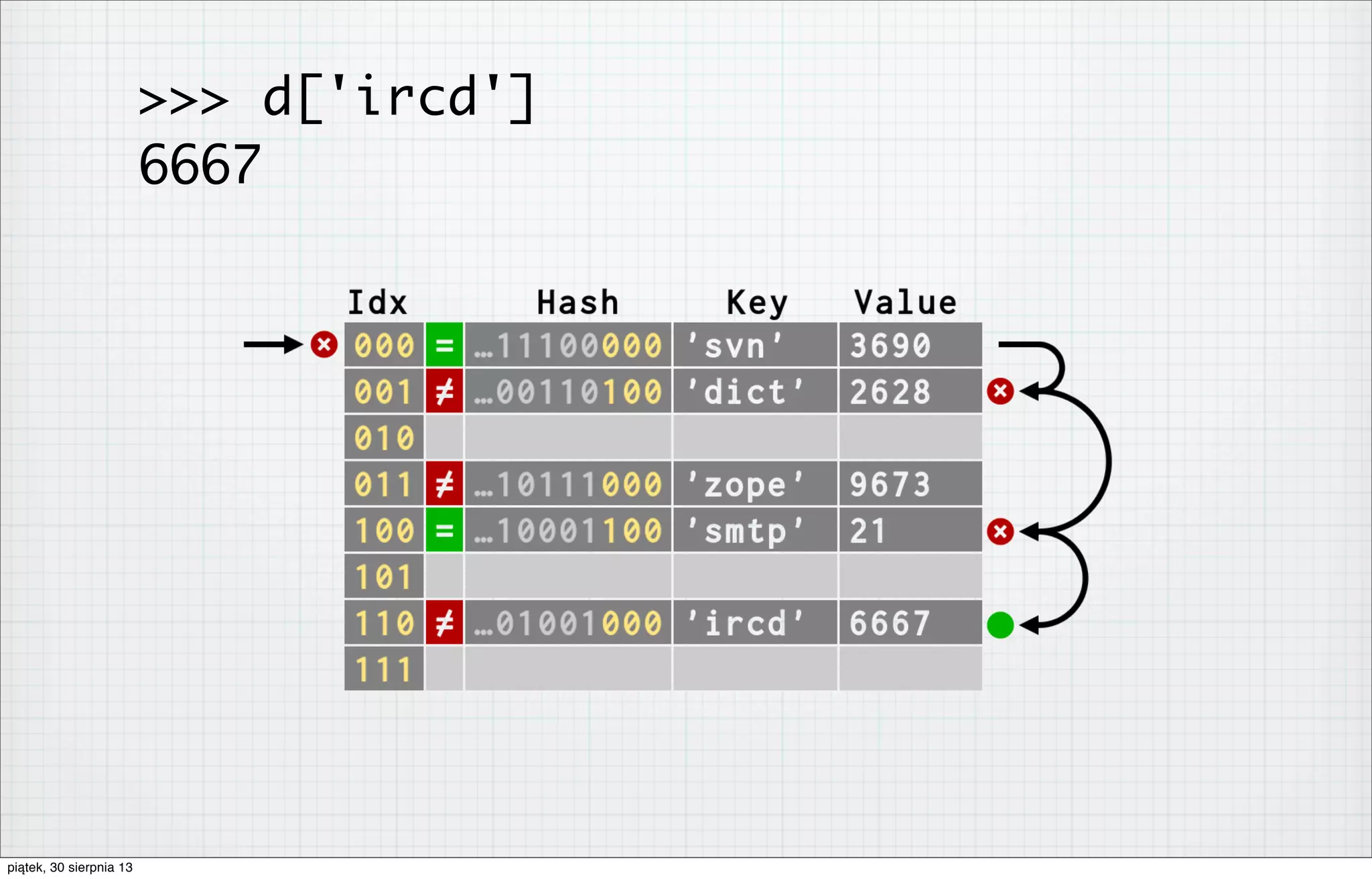 >>> d['ircd']
6667
piątek, 30 sierpnia 13
 