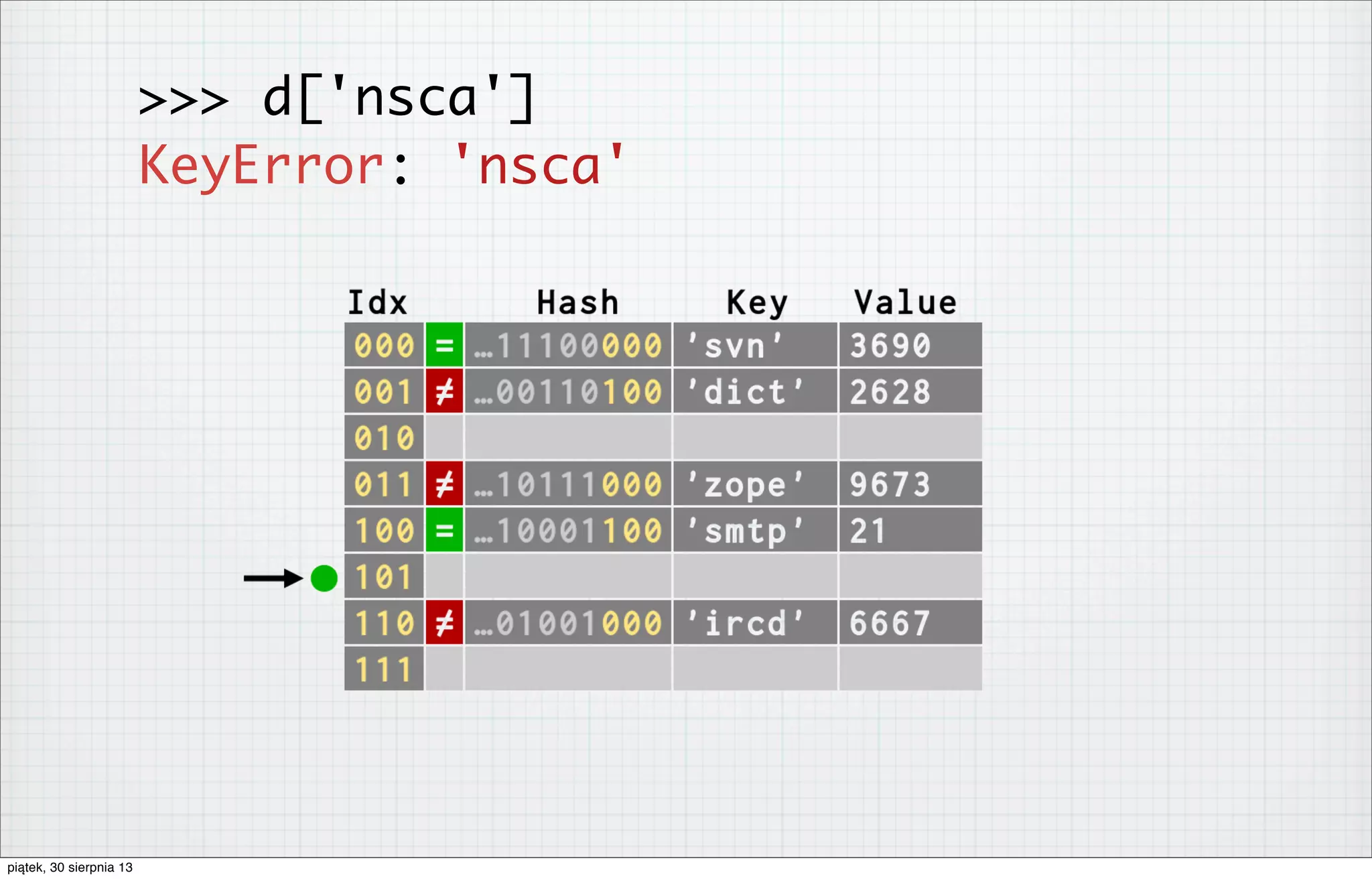 >>> d['nsca']
KeyError: 'nsca'
piątek, 30 sierpnia 13
 