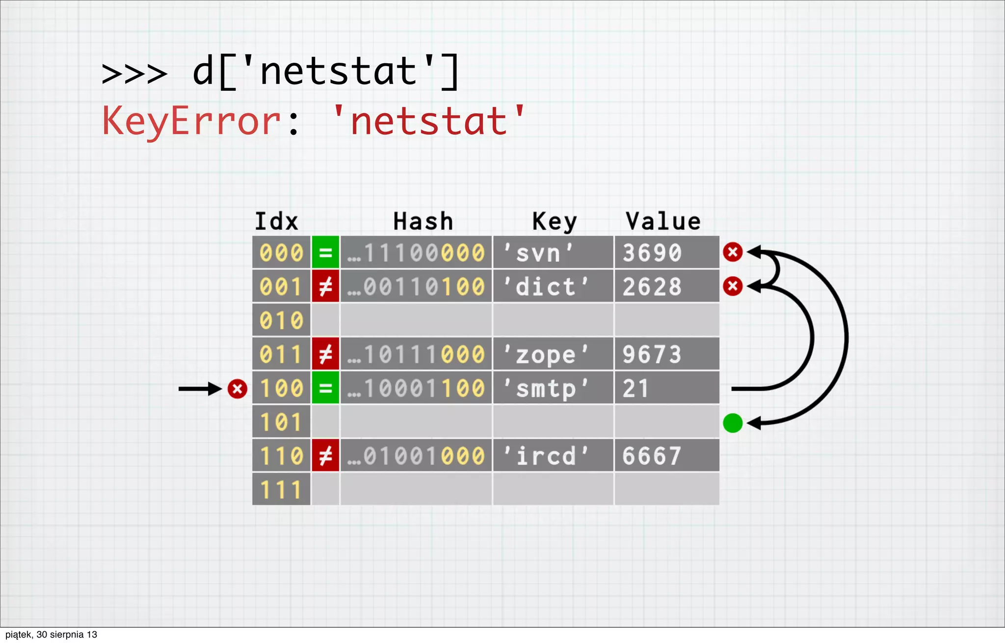 >>> d['netstat']
KeyError: 'netstat'
piątek, 30 sierpnia 13
 