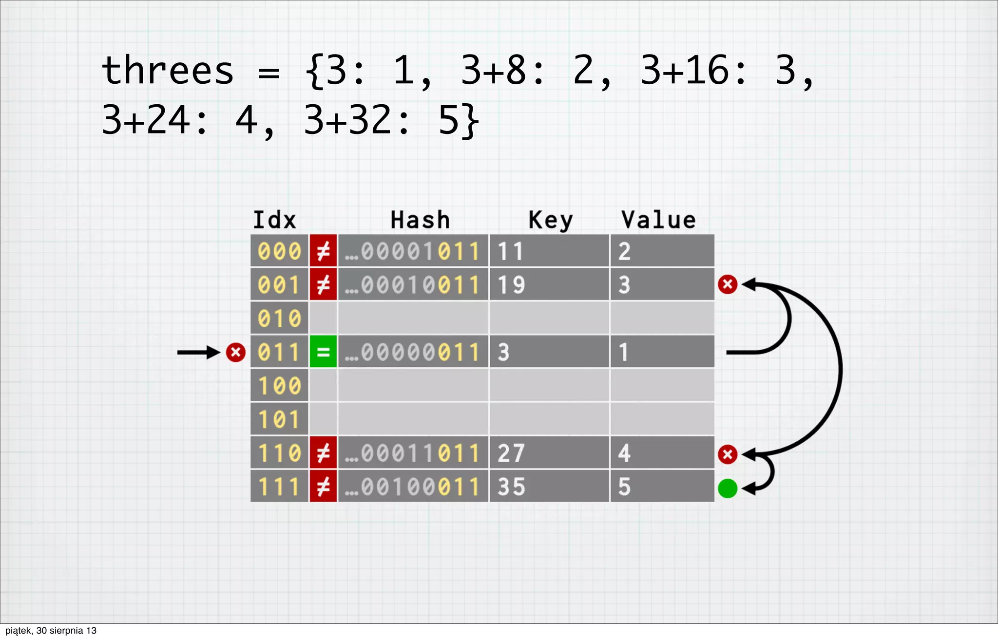 threes = {3: 1, 3+8: 2, 3+16: 3,
3+24: 4, 3+32: 5}
piątek, 30 sierpnia 13
 