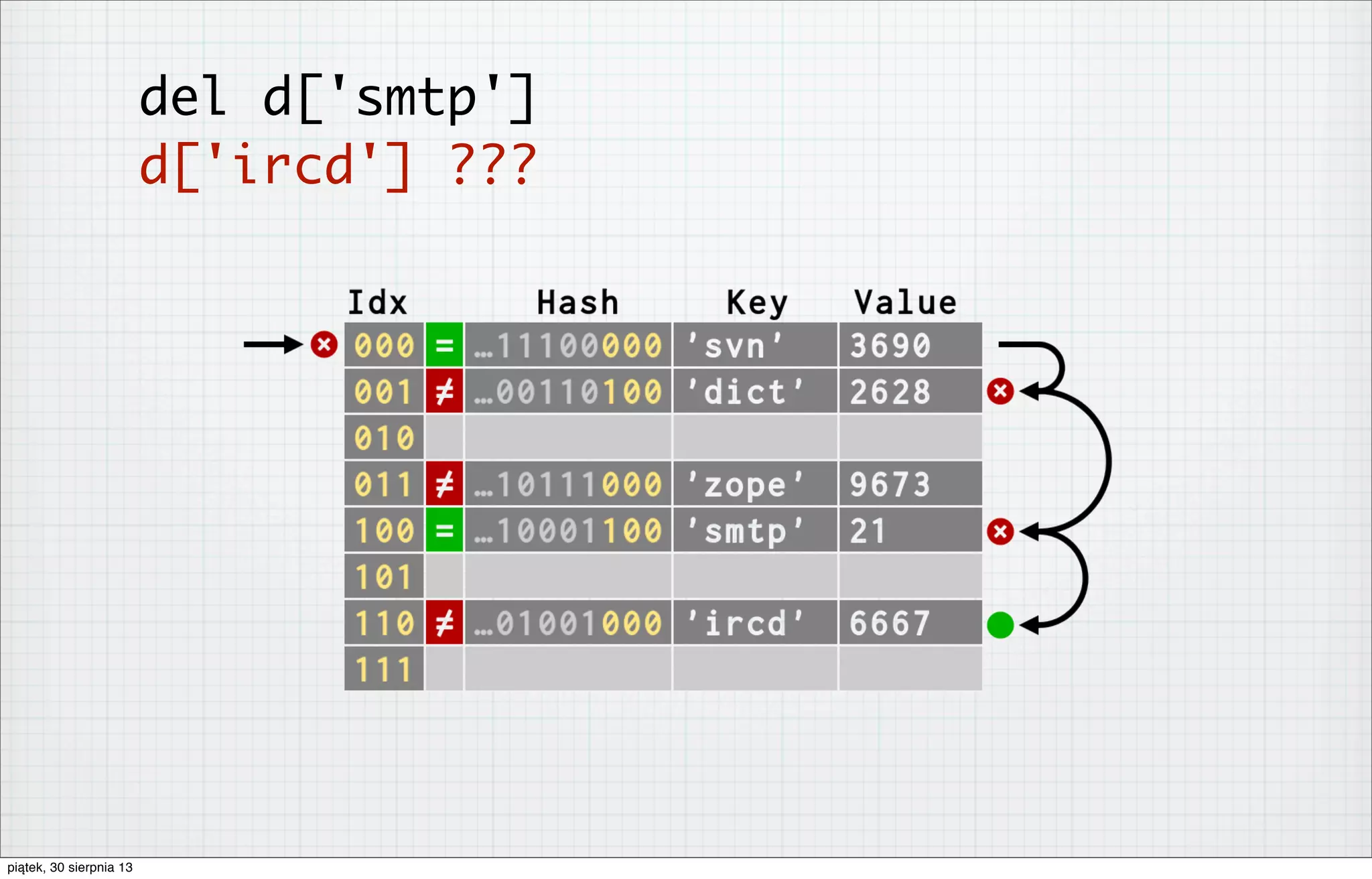 del d['smtp']
d['ircd'] ???
piątek, 30 sierpnia 13
 