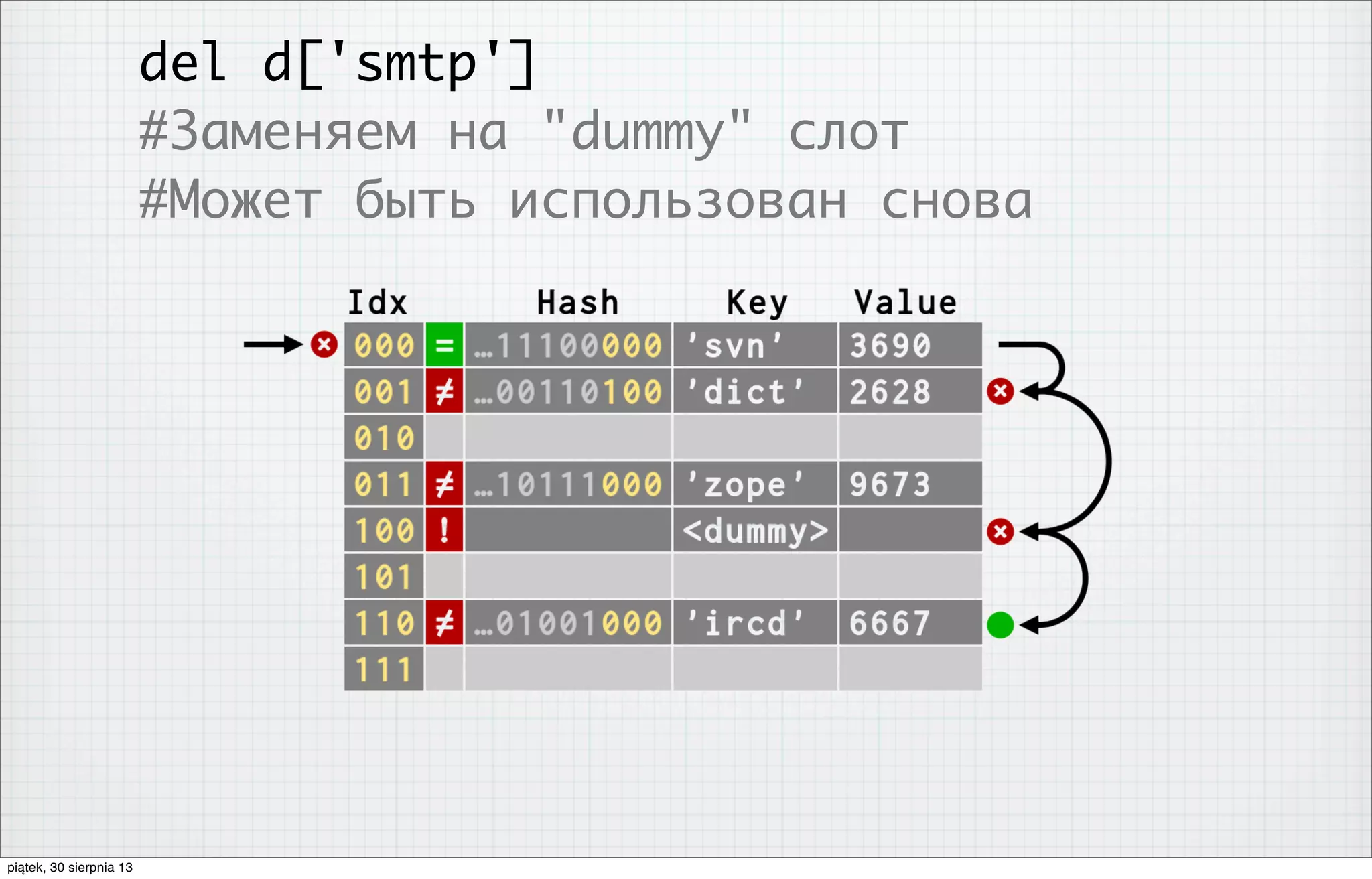 del d['smtp']
#Заменяем на "dummy" слот
#Может быть использован снова
piątek, 30 sierpnia 13
 