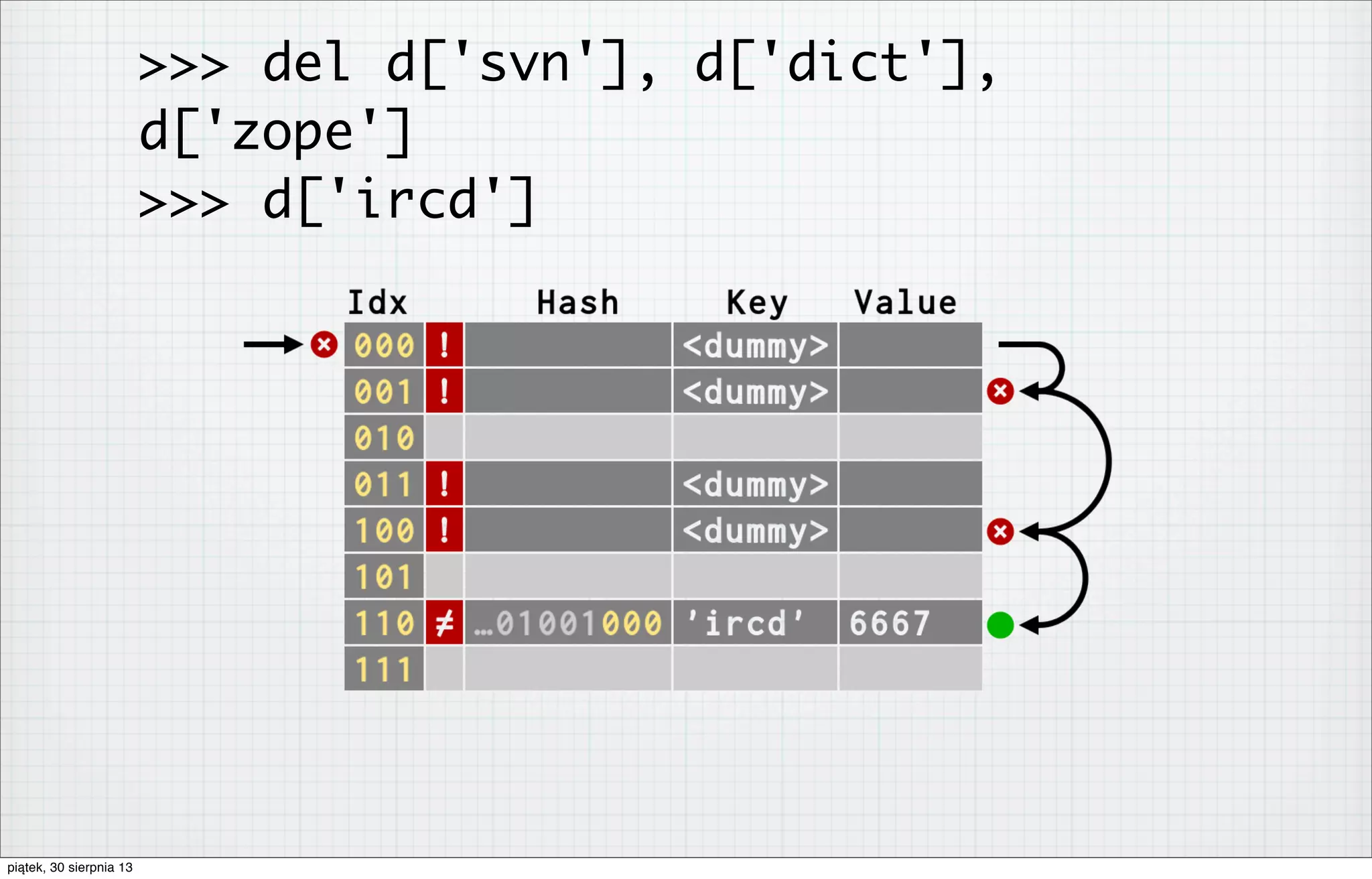 >>> del d['svn'], d['dict'],
d['zope']
>>> d['ircd']
piątek, 30 sierpnia 13
 
