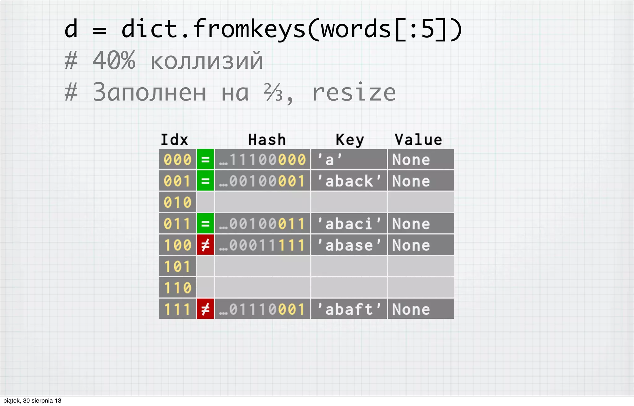 d = dict.fromkeys(words[:5])
# 40% коллизий
# Заполнен на ⅔, resize
piątek, 30 sierpnia 13
 