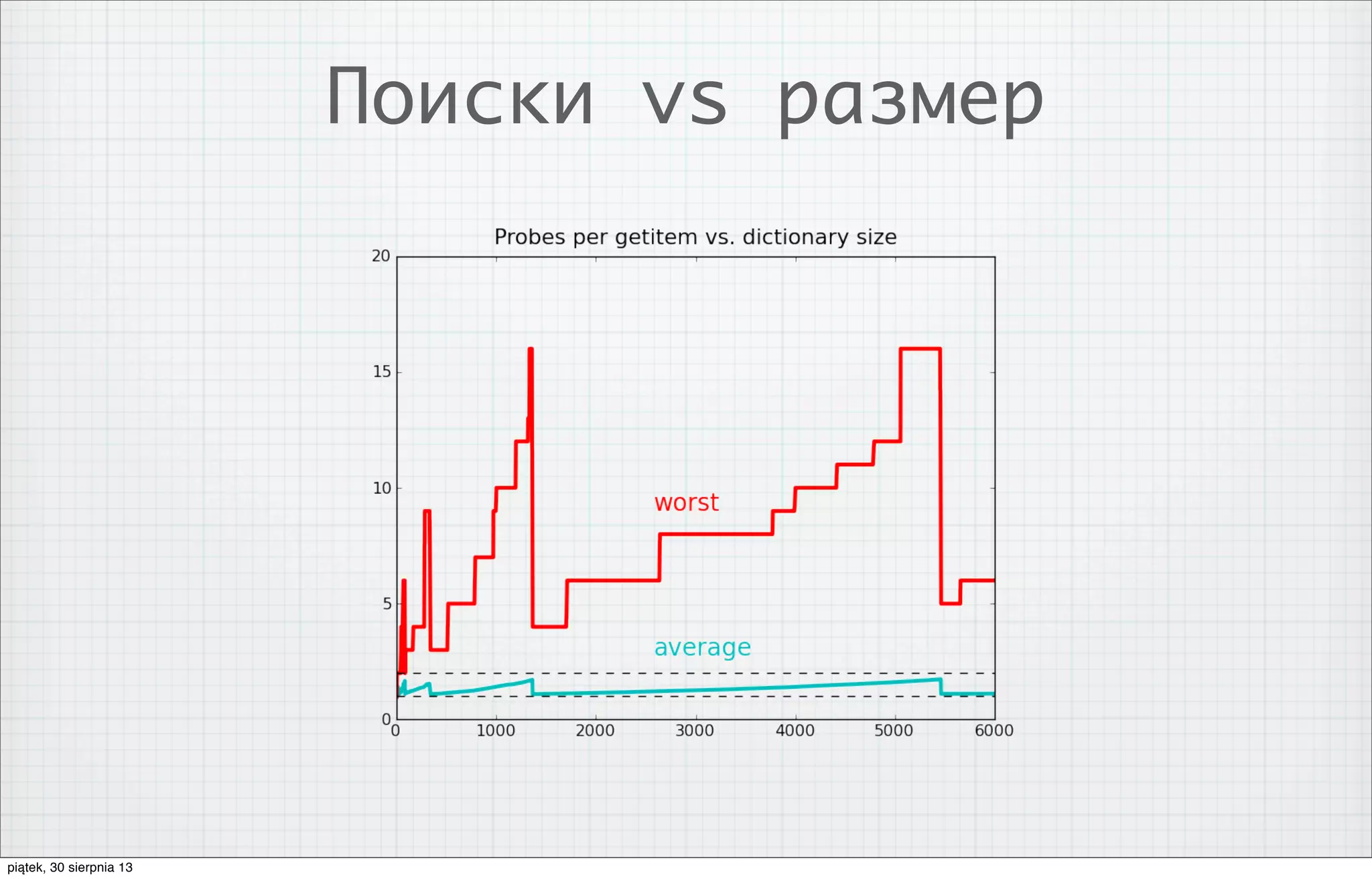 Поиски vs размер
piątek, 30 sierpnia 13
 