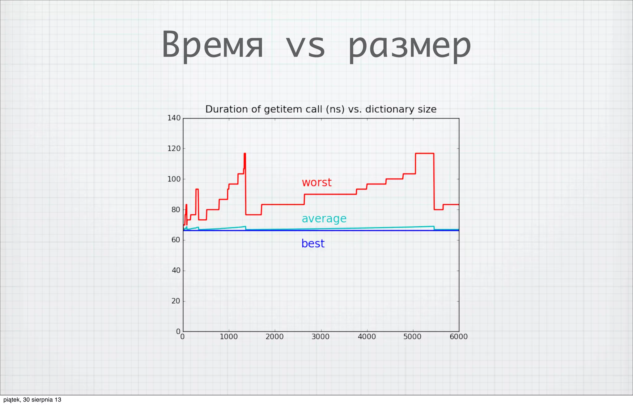 Время vs размер
piątek, 30 sierpnia 13
 