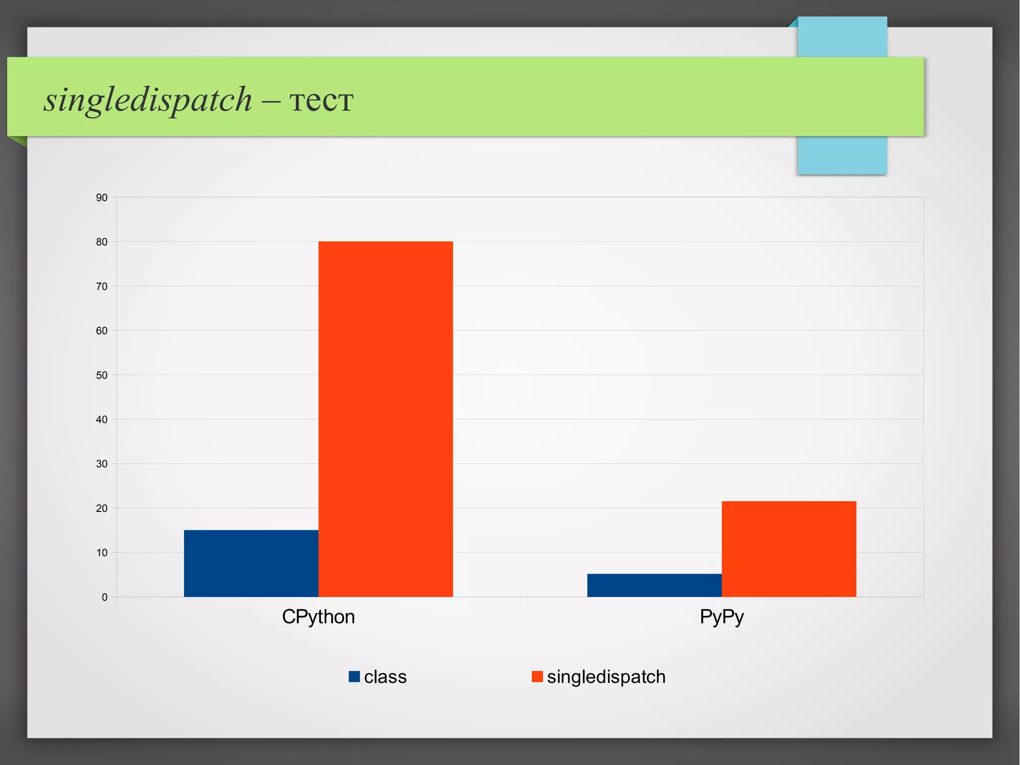 singledispatch – тест
CPython PyPy
0
10
20
30
40
50
60
70
80
90
class singledispatch
 