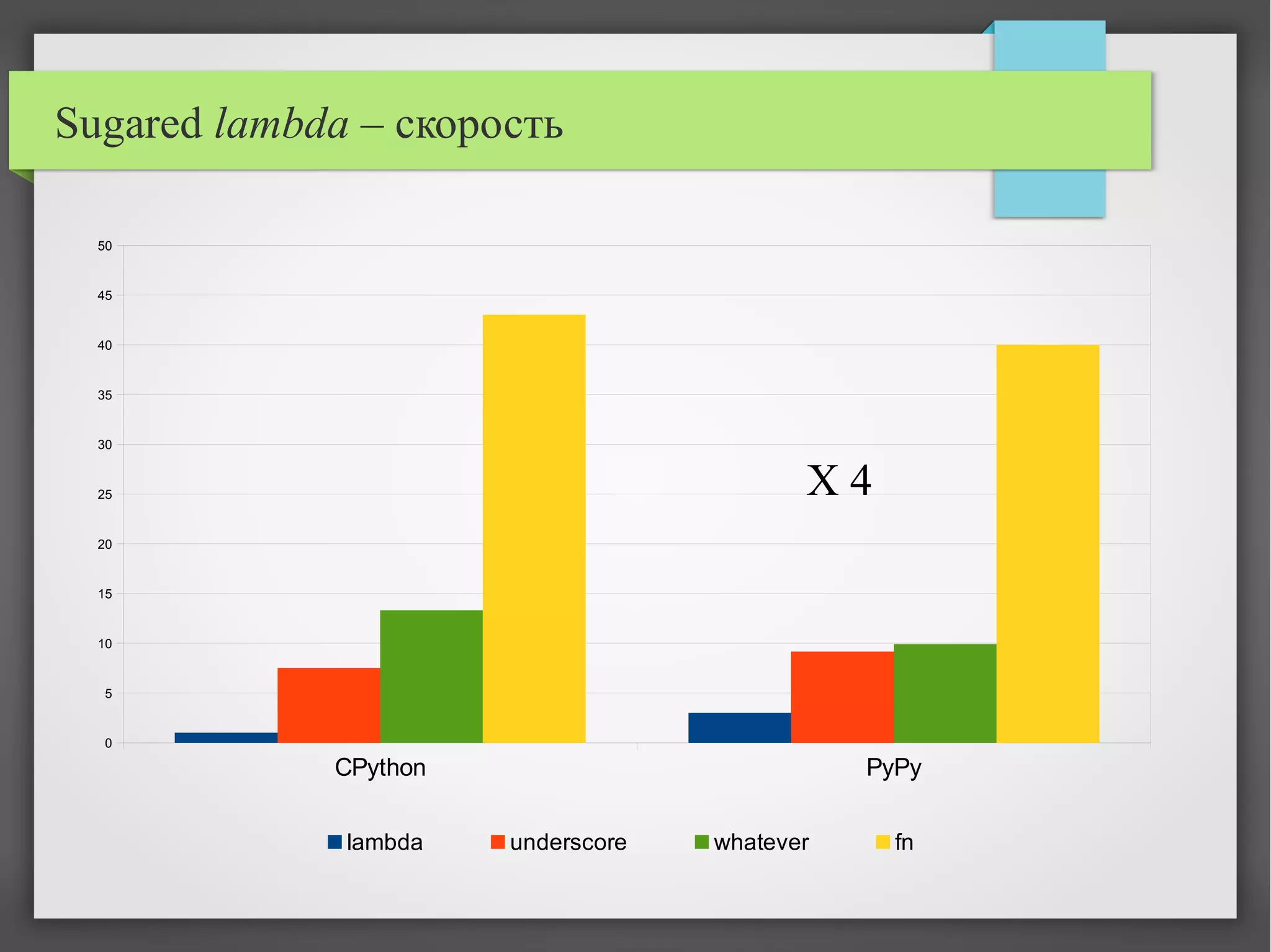 Sugared lambda – скорость
CPython PyPy
0
5
10
15
20
25
30
35
40
45
50
lambda underscore whatever fn
X 4
 