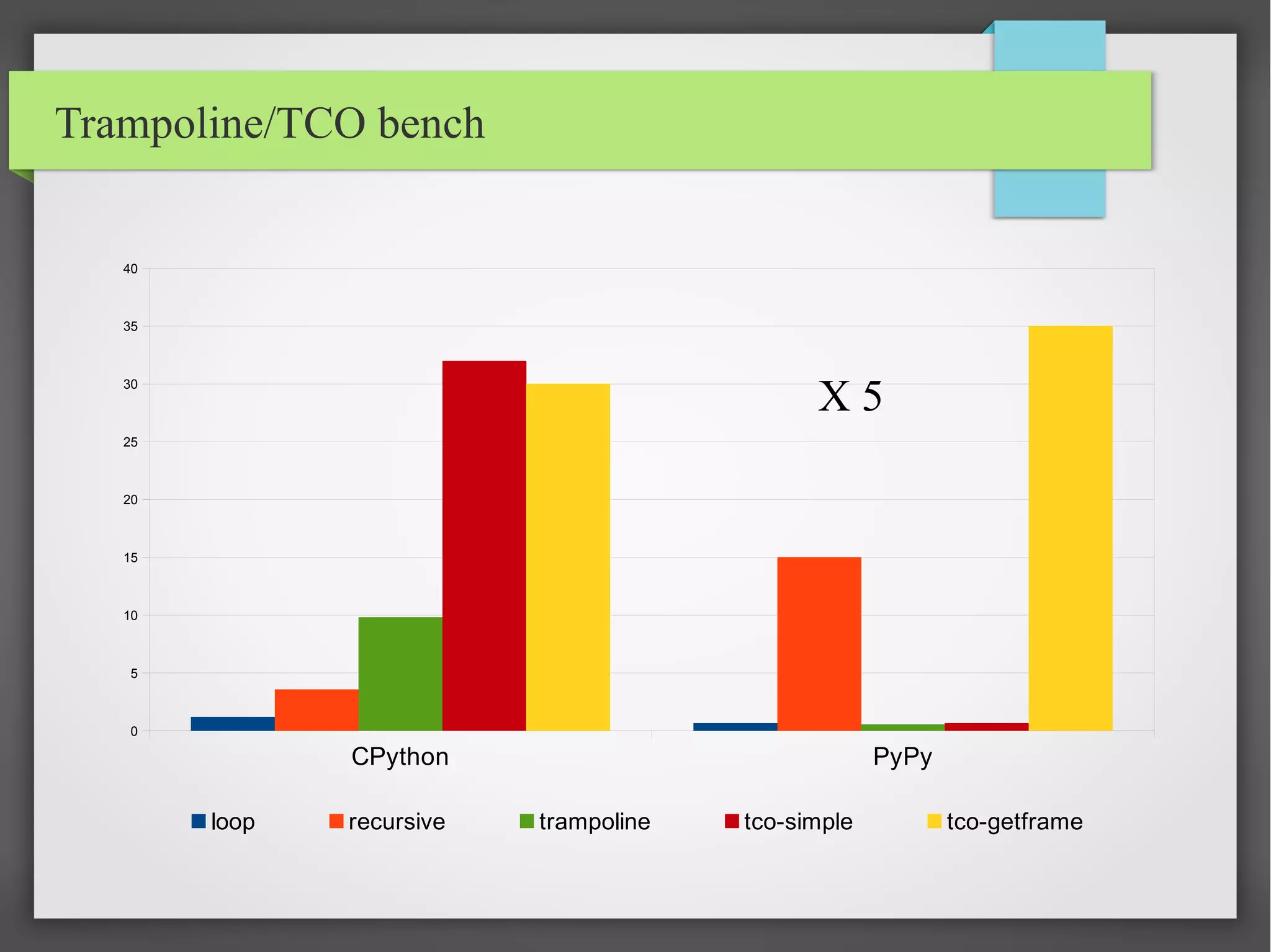 Trampoline/TCO bench
CPython PyPy
0
5
10
15
20
25
30
35
40
loop recursive trampoline tco-simple tco-getframe
X 5
 