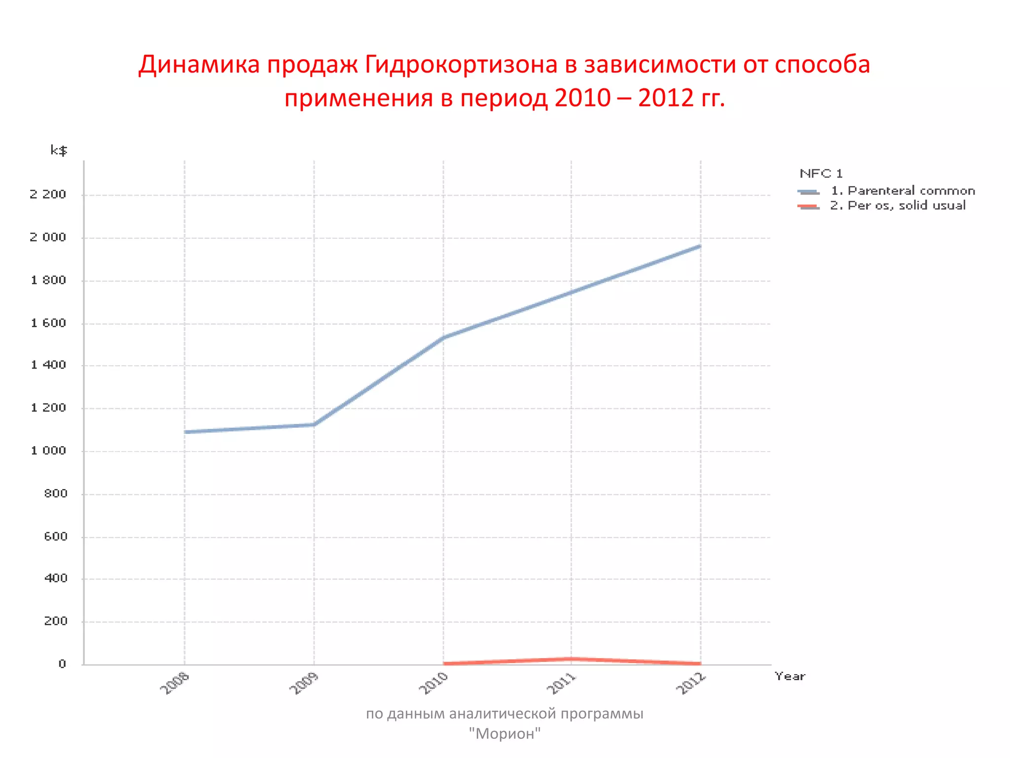 Динамика продаж Гидрокортизона в зависимости от способа
применения в период 2010 – 2012 гг.
по данным аналитической программы
"Морион"
 