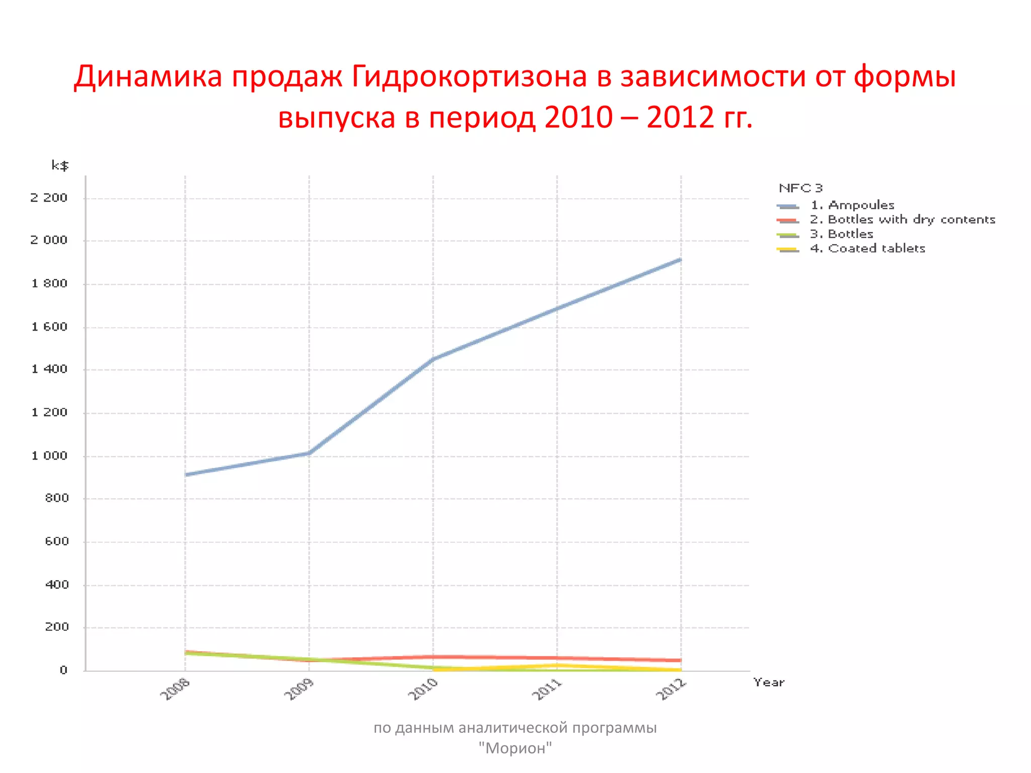 Динамика продаж Гидрокортизона в зависимости от формы
выпуска в период 2010 – 2012 гг.
по данным аналитической программы
"Морион"
 