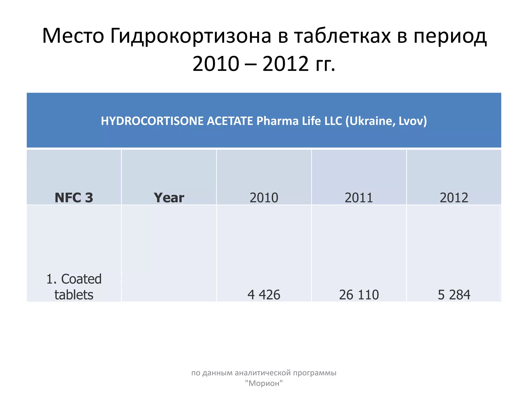 Место Гидрокортизона в таблетках в период
2010 – 2012 гг.
HYDROCORTISONE ACETATE Pharma Life LLC (Ukraine, Lvov)
NFC 3 Year 2010 2011 2012
1. Coated
tablets 4 426 26 110 5 284
по данным аналитической программы
"Морион"
 