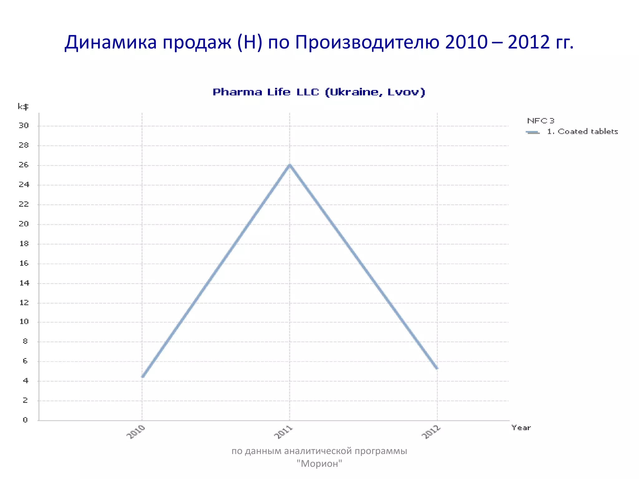 Динамика продаж (Н) по Производителю 2010 – 2012 гг.
по данным аналитической программы
"Морион"
 