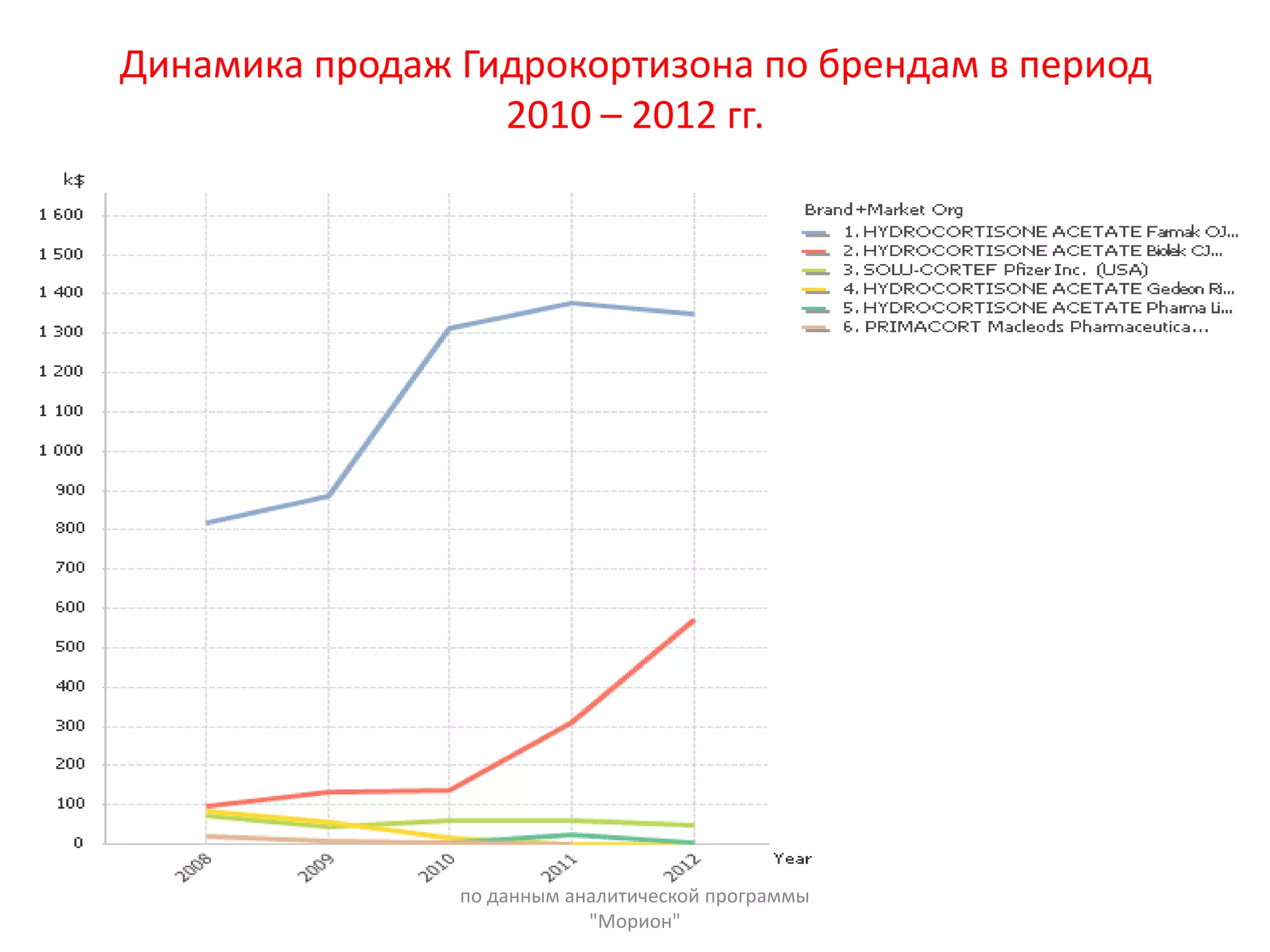 Динамика продаж Гидрокортизона по брендам в период
2010 – 2012 гг.
по данным аналитической программы
"Морион"
 