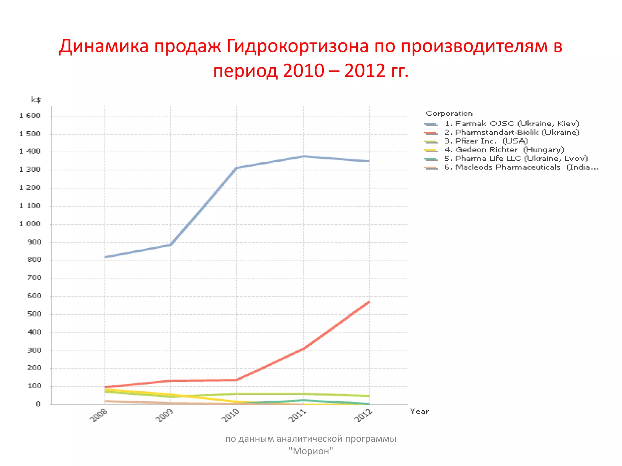 Динамика продаж Гидрокортизона по производителям в
период 2010 – 2012 гг.
по данным аналитической программы
"Морион"
 