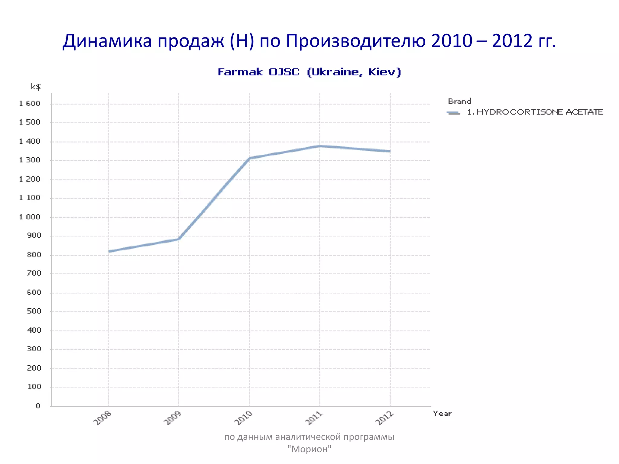 Динамика продаж (Н) по Производителю 2010 – 2012 гг.
по данным аналитической программы
"Морион"
 