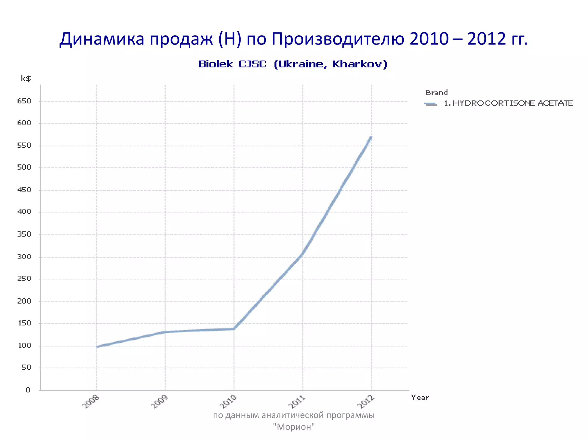 Динамика продаж (Н) по Производителю 2010 – 2012 гг.
по данным аналитической программы
"Морион"
 