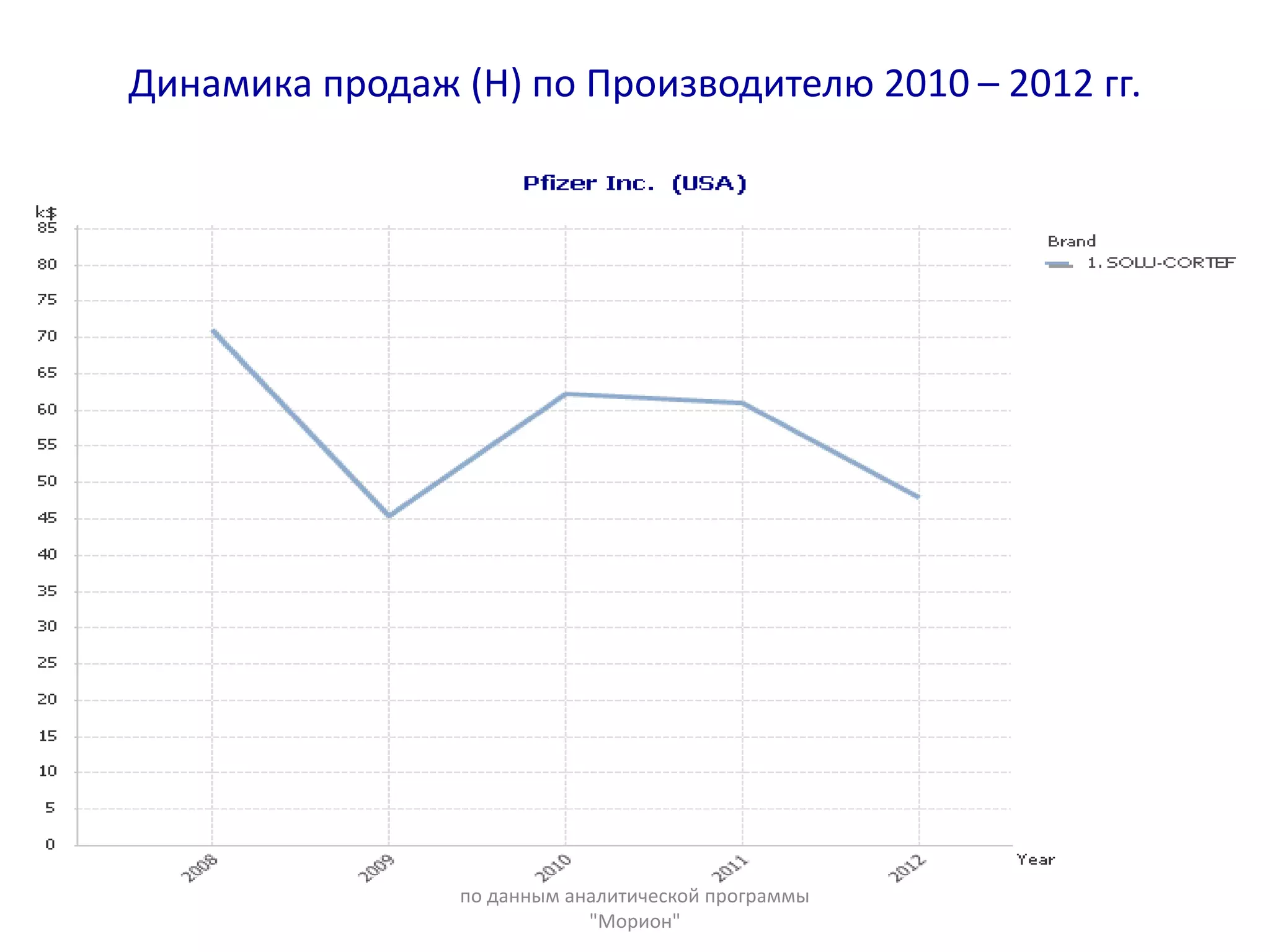 Динамика продаж (Н) по Производителю 2010 – 2012 гг.
по данным аналитической программы
"Морион"
 