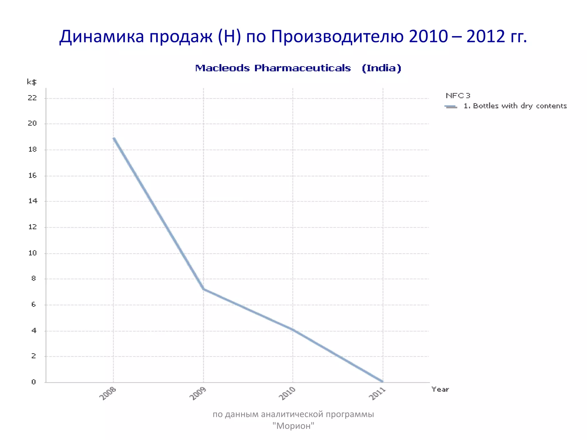 Динамика продаж (Н) по Производителю 2010 – 2012 гг.
по данным аналитической программы
"Морион"
 