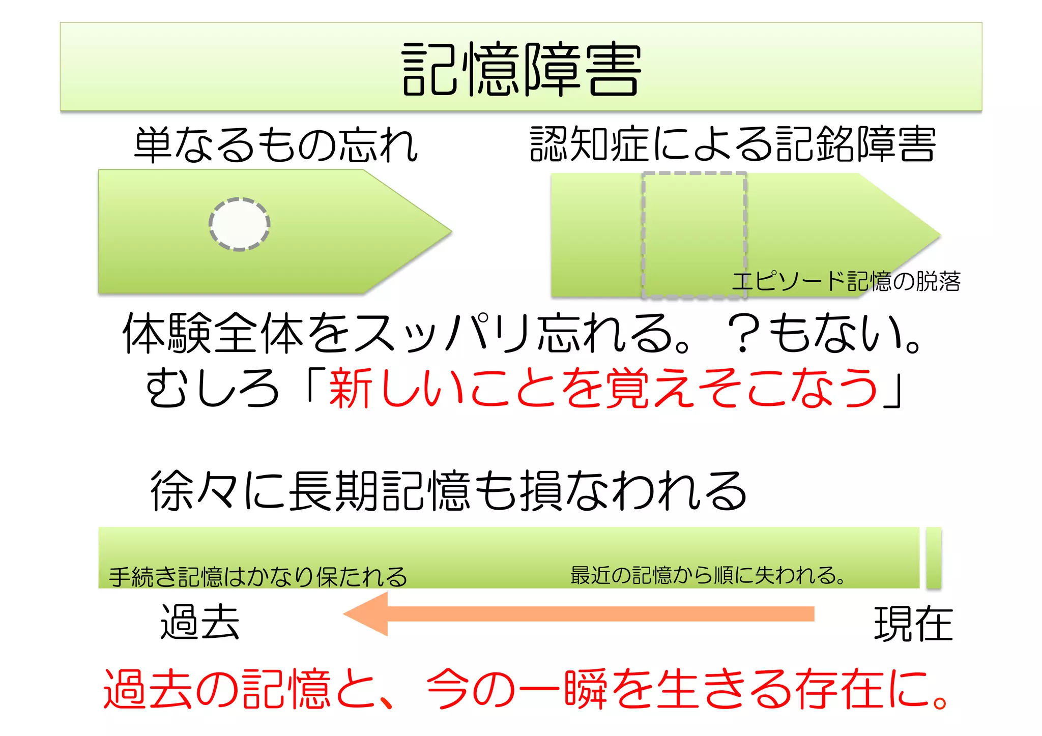 記憶障害
単なるもの忘れ 認知症による記銘障害
体験全体をスッパリ忘れる。？もない。
むしろ「新しいことを覚えそこなう」
徐々に長期記憶も損なわれる
過去 現在
最近の記憶から順に失われる。
エピソード記憶の脱落
手続き記憶はかなり保たれる
過去の記憶と、今の一瞬を生きる存在に。
 
