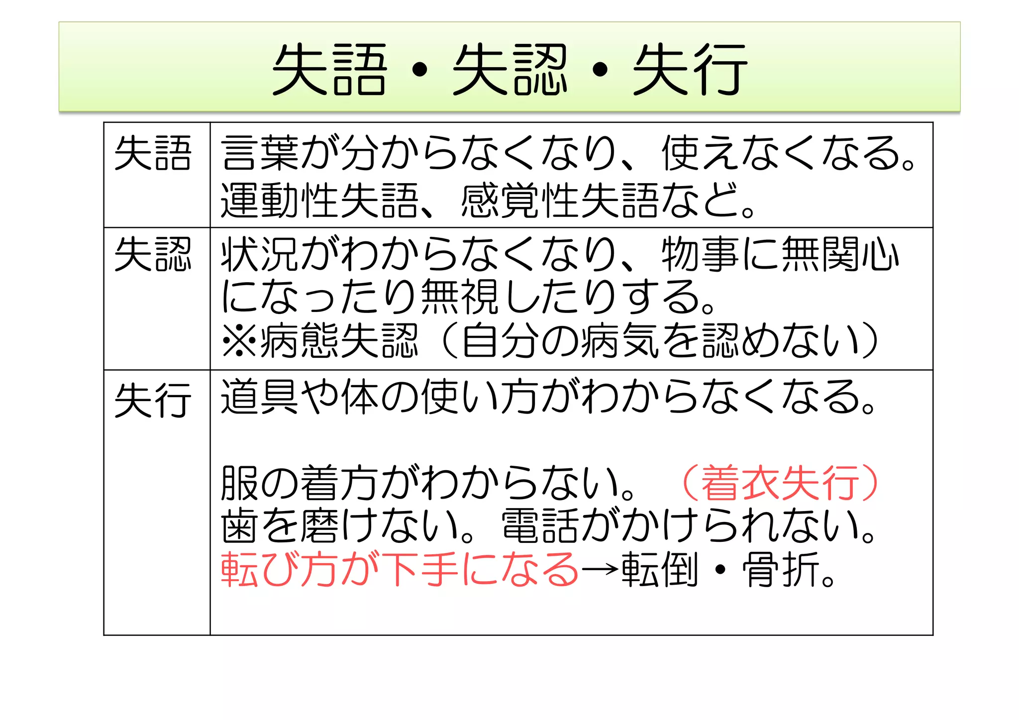 失語・失認・失行
失語	
 言葉が分からなくなり、使えなくなる。
運動性失語、感覚性失語など。	
失認 状況がわからなくなり、物事に無関心
になったり無視したりする。
※病態失認（自分の病気を認めない）
失行	
 道具や体の使い方がわからなくなる。　
服の着方がわからない。（着衣失行）
歯を磨けない。電話がかけられない。
転び方が下手になる→転倒・骨折。
 
