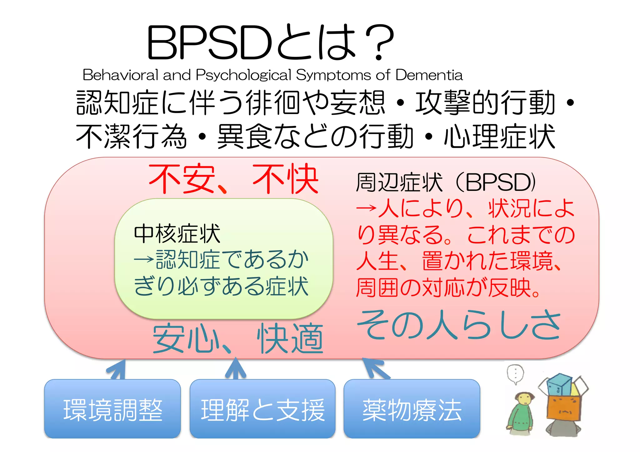 周辺症状（BPSD)
→人により、状況によ
り異なる。これまでの
人生、置かれた環境、
周囲の対応が反映。
　　　　　　　　　　	
BPSDとは？
Behavioral  and  Psychological  Symptoms  of  Dementia
認知症に伴う徘徊や妄想・攻撃的行動・
不潔行為・異食などの行動・心理症状
中核症状
→認知症であるか
ぎり必ずある症状
環境調整 理解と支援 薬物療法
不安、不快
安心、快適 その人らしさ
 