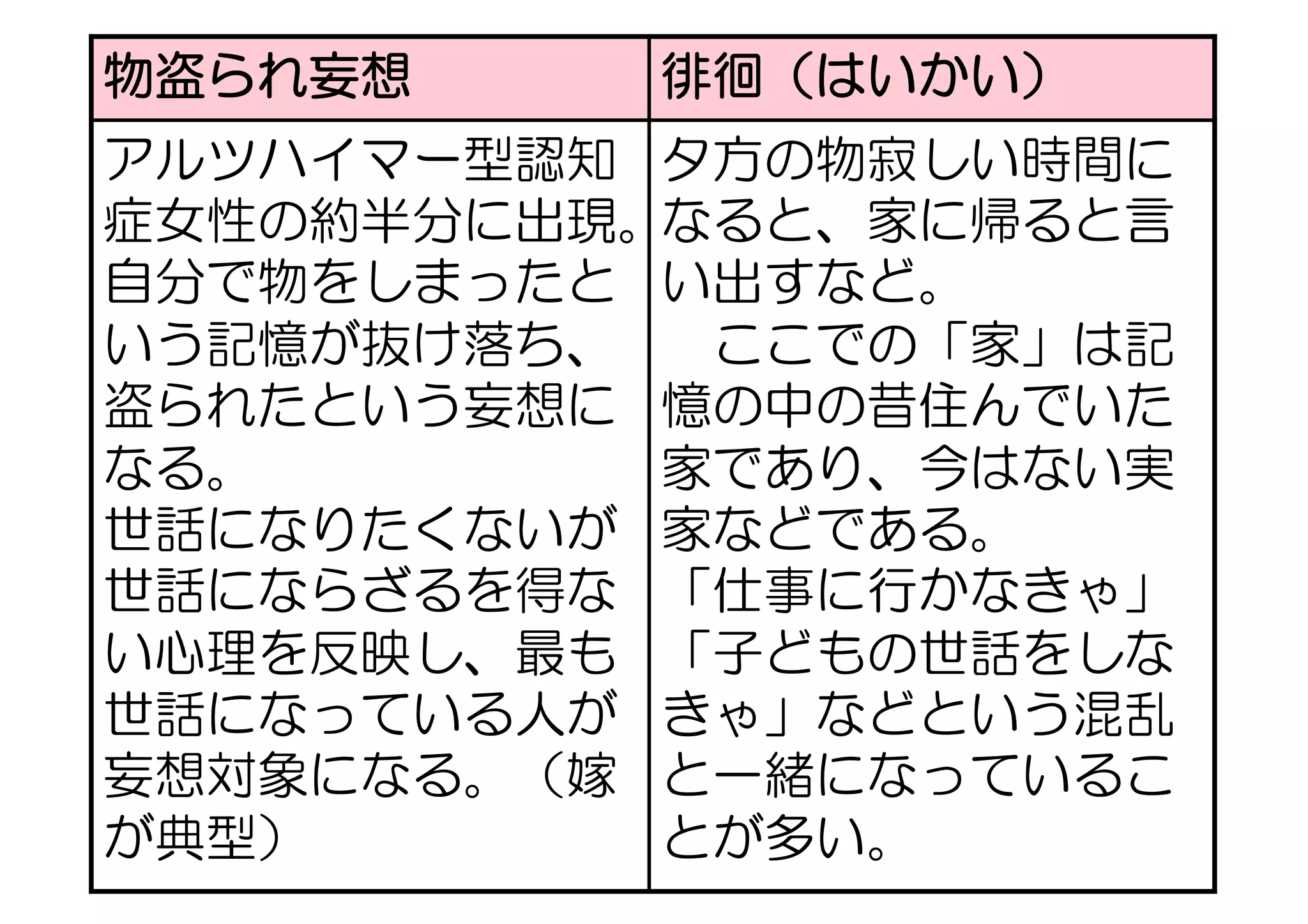 物盗られ妄想	
 徘徊（はいかい）	
アルツハイマー型認知
症女性の約半分に出現。
自分で物をしまったと
いう記憶が抜け落ち、
盗られたという妄想に
なる。
世話になりたくないが
世話にならざるを得な
い心理を反映し、最も
世話になっている人が
妄想対象になる。（嫁
が典型）
夕方の物寂しい時間に
なると、家に帰ると言
い出すなど。
　ここでの「家」は記
憶の中の昔住んでいた
家であり、今はない実
家などである。
「仕事に行かなきゃ」
「子どもの世話をしな
きゃ」などという混乱
と一緒になっているこ
とが多い。
 