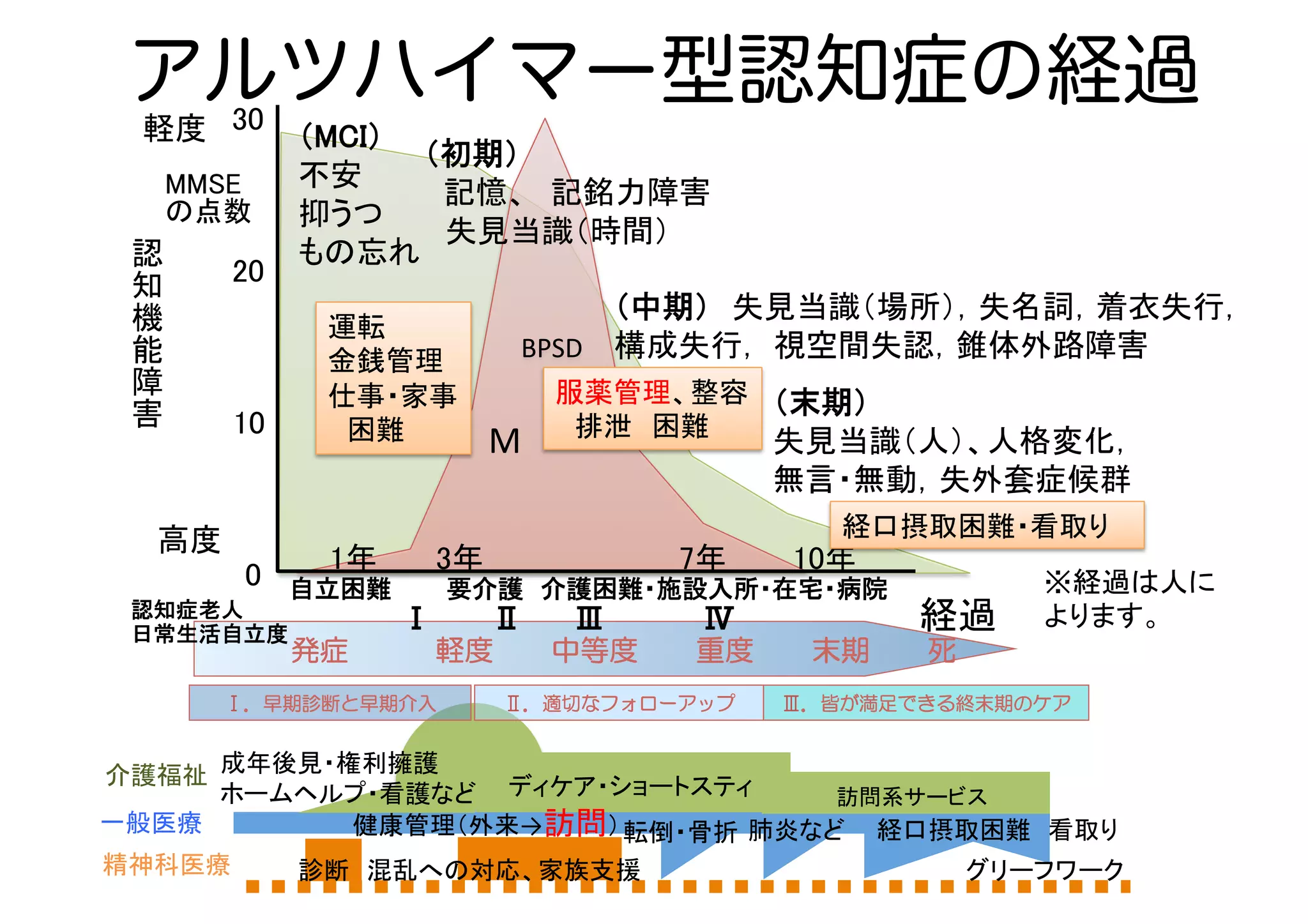 BPSD	
アルツハイマー型認知症の経過
　　　　発症　　　軽度　　中等度　　重度　　末期　　死　　
Ⅰ．早期診断と早期介入 Ⅱ．適切なフォローアップ Ⅲ．皆が満足できる終末期のケア
（末期）　	
失見当識（人）、人格変化，	
無言・無動，失外套症候群	
30	
20	
10	
0	
（MCI）	
不安	
抑うつ	
もの忘れ	
（初期）　	
記憶、　記銘力障害	
　失見当識（時間）	
（中期）　失見当識（場所），失名詞，着衣失行，
構成失行， 視空間失認，錐体外路障害	
経過	
MMSE	
の点数	
認
知
機
能
障
害
	
　軽度	
高度	
Ⅰ 	
Ⅱ　　	
Ⅲ 	
　　Ⅳ	
	
認知症老人	
日常生活自立度	
自立困難 	
　要介護　介護困難・施設入所・在宅・病院	
1年	
 3年	
 10年	
7年	
精神科医療	
肺炎など	
転倒・骨折	
 経口摂取困難　看取り	
診断　混乱への対応、家族支援　　　　　　　　　　　　　　　　　　　グリーフワーク	
健康管理（外来→訪問）	
ディケア・ショートスティ	
成年後見・権利擁護	
  
ホームヘルプ・看護など	
 訪問系サービス	
一般医療	
介護福祉	
M
運転	
  
金銭管理	
  
仕事・家事	
  
　困難	
経口摂取困難・看取り	
服薬管理、整容　　	
  
　排泄　困難	
※経過は人に	
  
よります。	
  
 