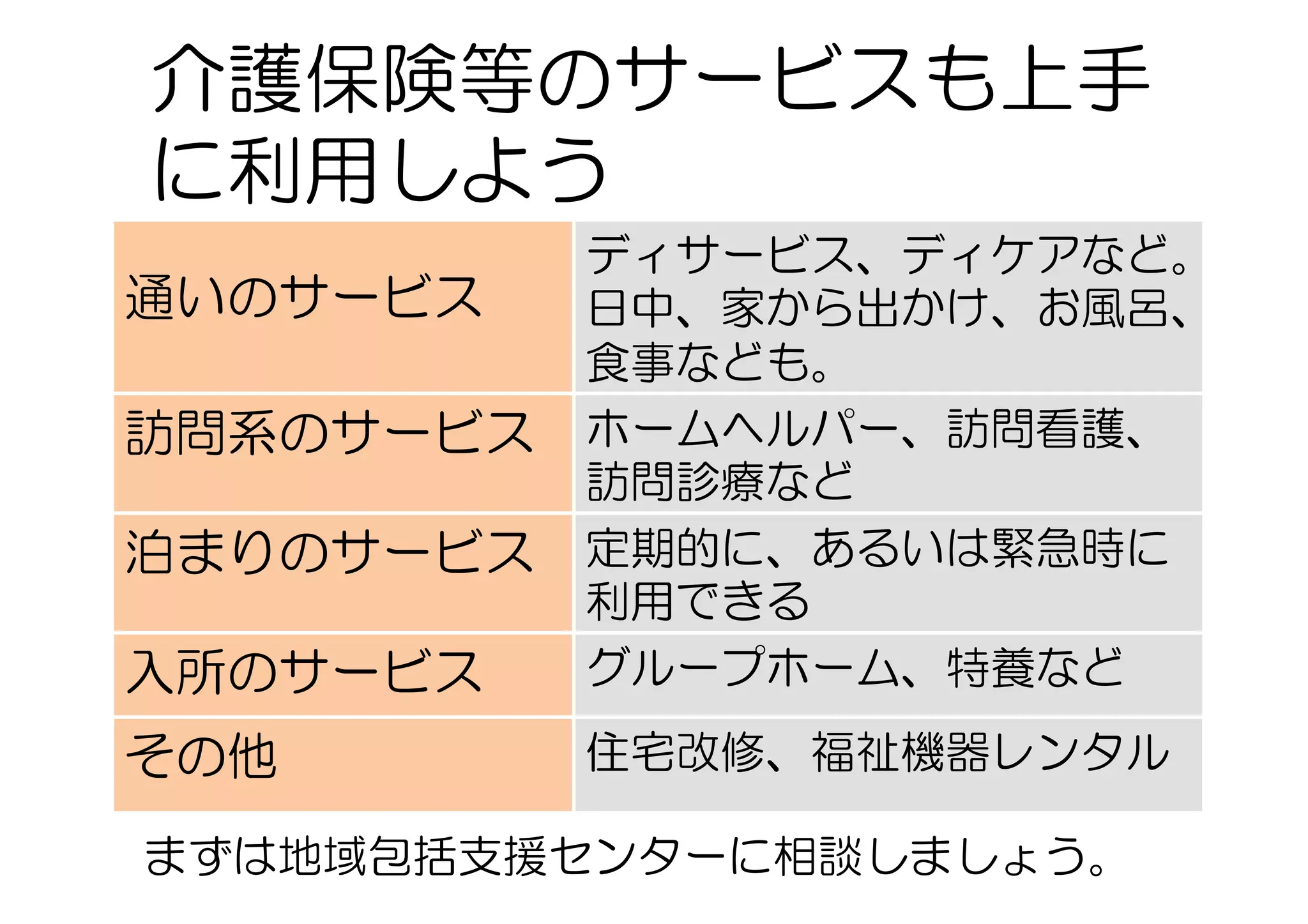 介護保険等のサービスも上手
に利用しよう
通いのサービス	
ディサービス、ディケアなど。
日中、家から出かけ、お風呂、
食事なども。	
訪問系のサービス	
 ホームヘルパー、訪問看護、
訪問診療など	
泊まりのサービス	
 定期的に、あるいは緊急時に
利用できる	
入所のサービス グループホーム、特養など	
その他 住宅改修、福祉機器レンタル
まずは地域包括支援センターに相談しましょう。
 