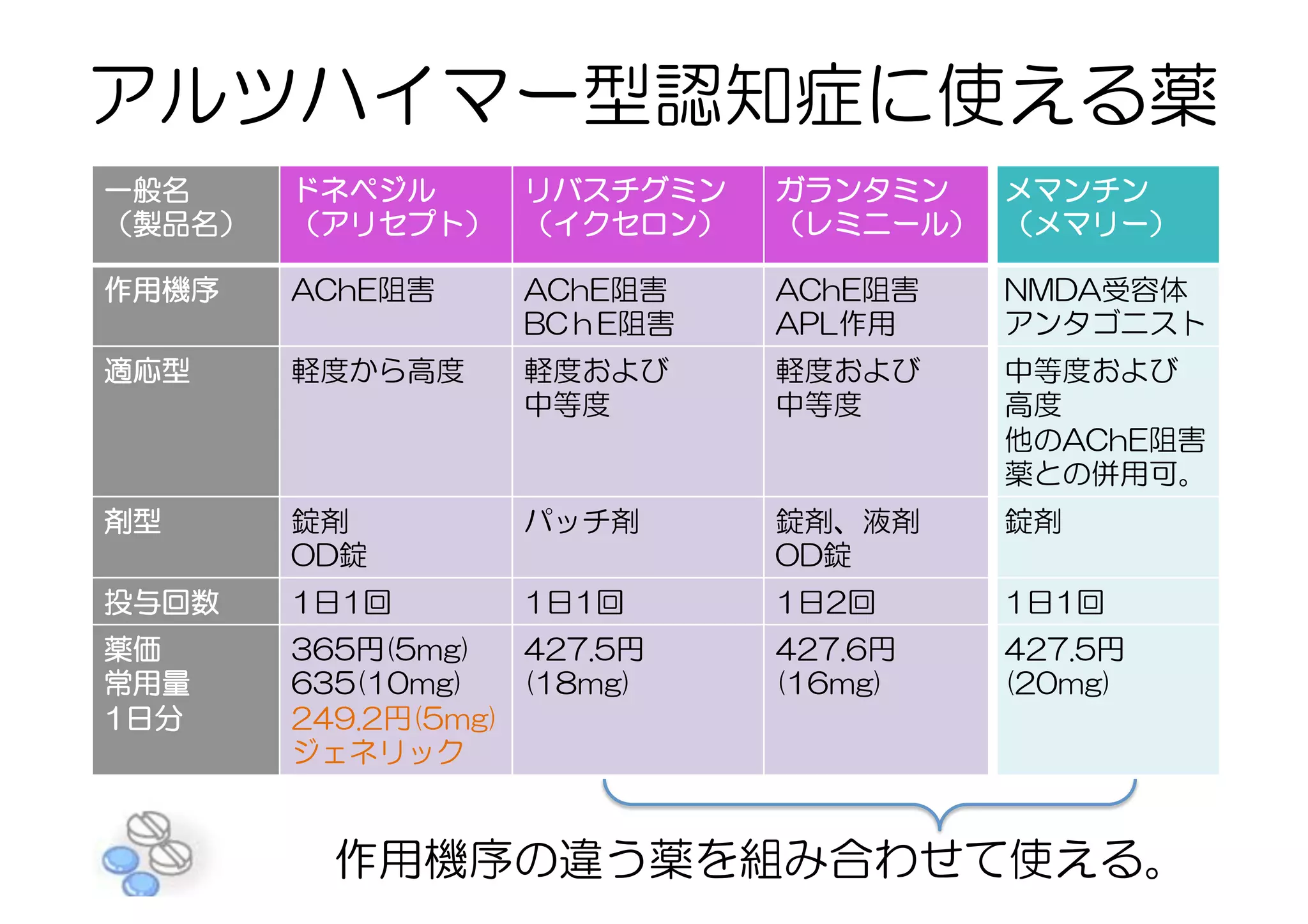 アルツハイマー型認知症に使える薬
一般名
（製品名）
ドネペジル
（アリセプト）
リバスチグミン
（イクセロン）
ガランタミン
（レミニール）
メマンチン
（メマリー）
作用機序 AChE阻害 AChE阻害
BCｈE阻害
AChE阻害
APL作用
NMDA受容体
アンタゴニスト
適応型 軽度から高度 軽度および
中等度
軽度および
中等度
中等度および
高度
他のAChE阻害
薬との併用可。
剤型 錠剤
OD錠
パッチ剤 錠剤、液剤
OD錠
錠剤
投与回数 1日1回 1日1回 1日2回 1日1回
薬価
常用量
1日分
365円(5mg)
635(10mg)
249.2円(5mg)　
ジェネリック
427.5円
(18mg)
427.6円
(16mg)
427.5円
(20mg)
作用機序の違う薬を組み合わせて使える。
 