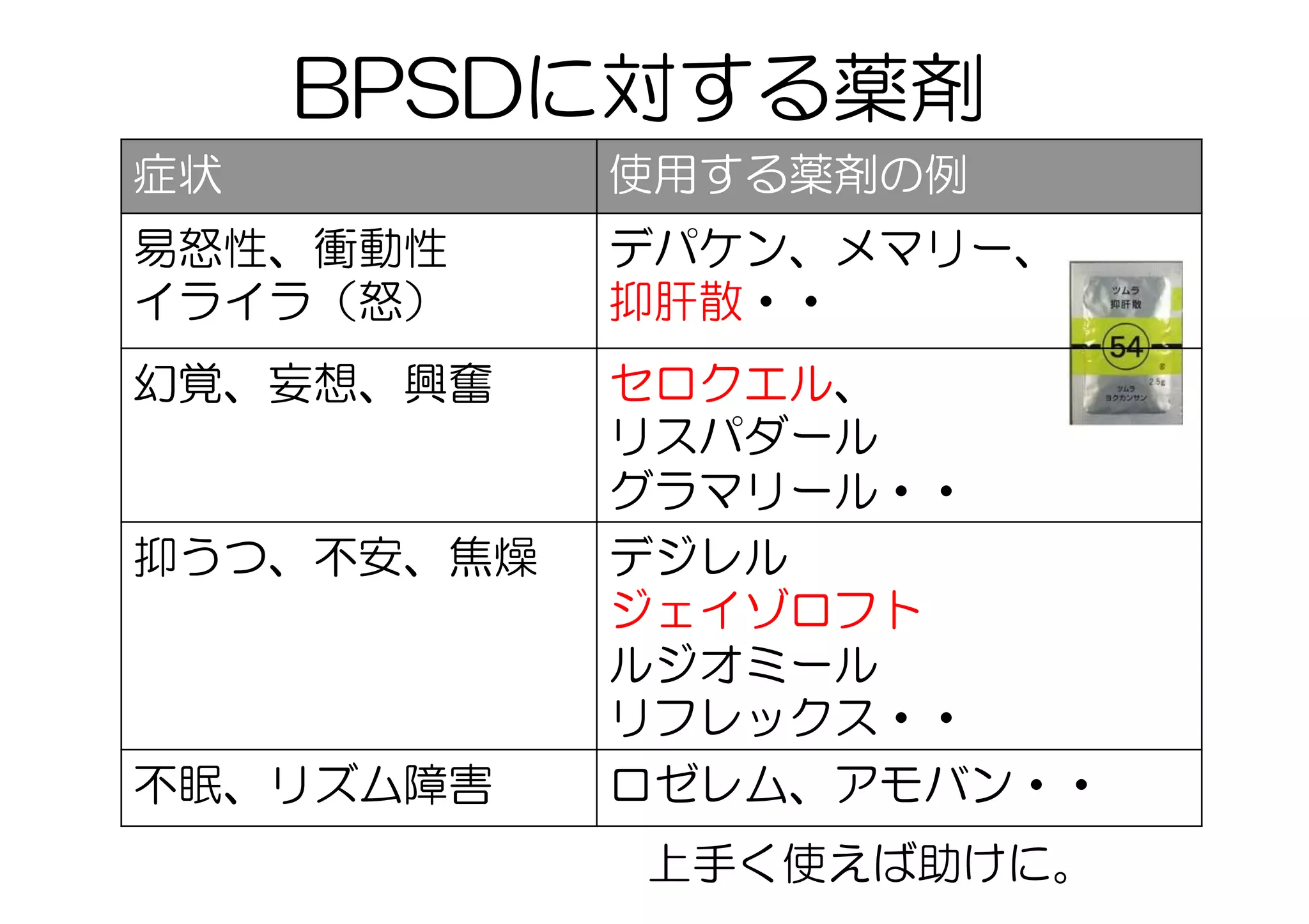 BPSDに対する薬剤
症状 使用する薬剤の例
易怒性、衝動性
イライラ（怒）	
デパケン、メマリー、
抑肝散・・
幻覚、妄想、興奮	
 セロクエル、
リスパダール
グラマリール・・	
抑うつ、不安、焦燥	
 デジレル
ジェイゾロフト
ルジオミール
リフレックス・・	
不眠、リズム障害	
 ロゼレム、アモバン・・	
上手く使えば助けに。
 