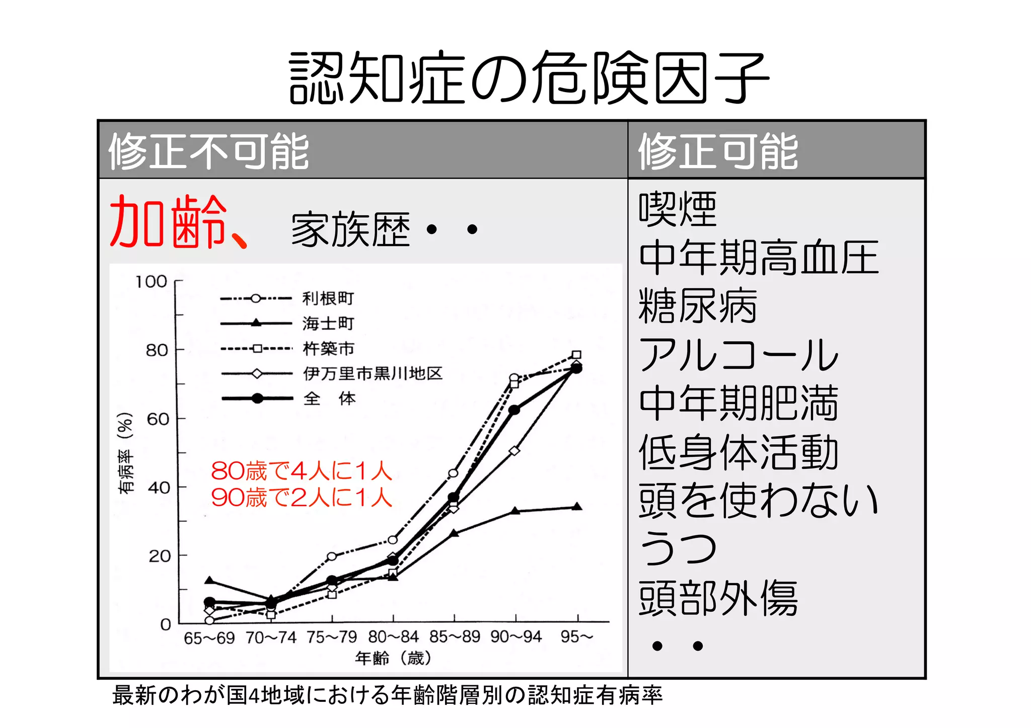 認知症の危険因子
修正不可能 修正可能
加齢、家族歴・・
喫煙
中年期高血圧
糖尿病
アルコール
中年期肥満
低身体活動
頭を使わない
うつ
頭部外傷
・・
80歳で4人に1人
90歳で2人に1人
最新のわが国4地域における年齢階層別の認知症有病率	
 
