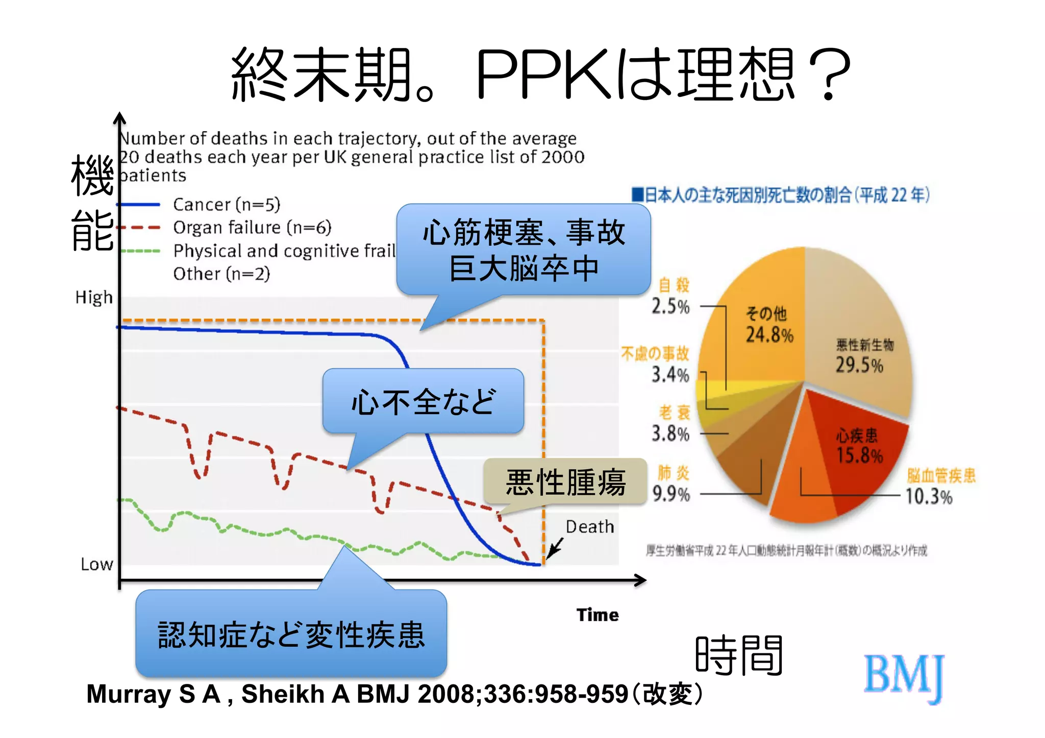 終末期。PPKは理想？
Murray S A , Sheikh A BMJ 2008;336:958-959（改変）
心筋梗塞、事故	
  
巨大脳卒中	
悪性腫瘍	
心不全など	
認知症など変性疾患	
機
能
時間
 