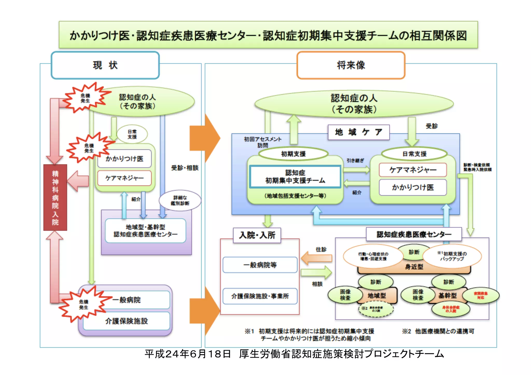 平成２４年６月１８日　厚生労働省認知症施策検討プロジェクトチーム	
 