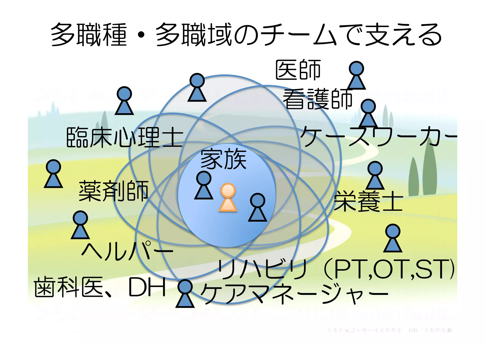 看護師
医師
ヘルパー
ケースワーカー
リハビリ（PT,OT,ST)
薬剤師
ケアマネージャー
栄養士
臨床心理士
　多職種・多職域のチームで支える
家族
歯科医、DH
 