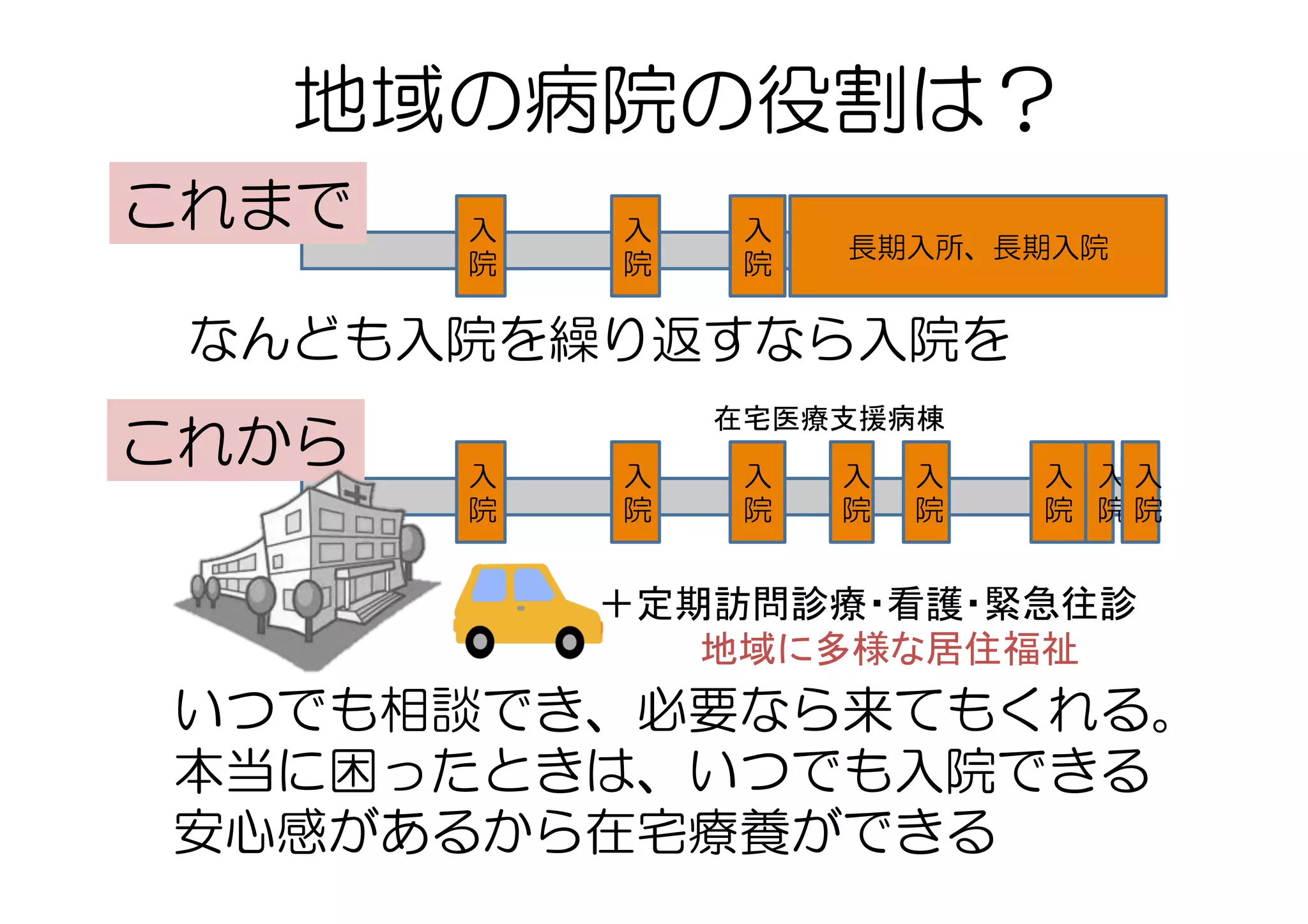 入
院
入
院
入
院
長期入所、長期入院
これまで
入
院
入
院
入
院
入
院
入
院
入
院
入
院
入
院
これから
なんども入院を繰り返すなら入院を
いつでも相談でき、必要なら来てもくれる。
本当に困ったときは、いつでも入院できる
安心感があるから在宅療養ができる
地域の病院の役割は？
＋定期訪問診療・看護・緊急往診	
  
　　　　地域に多様な居住福祉	
在宅医療支援病棟	
 