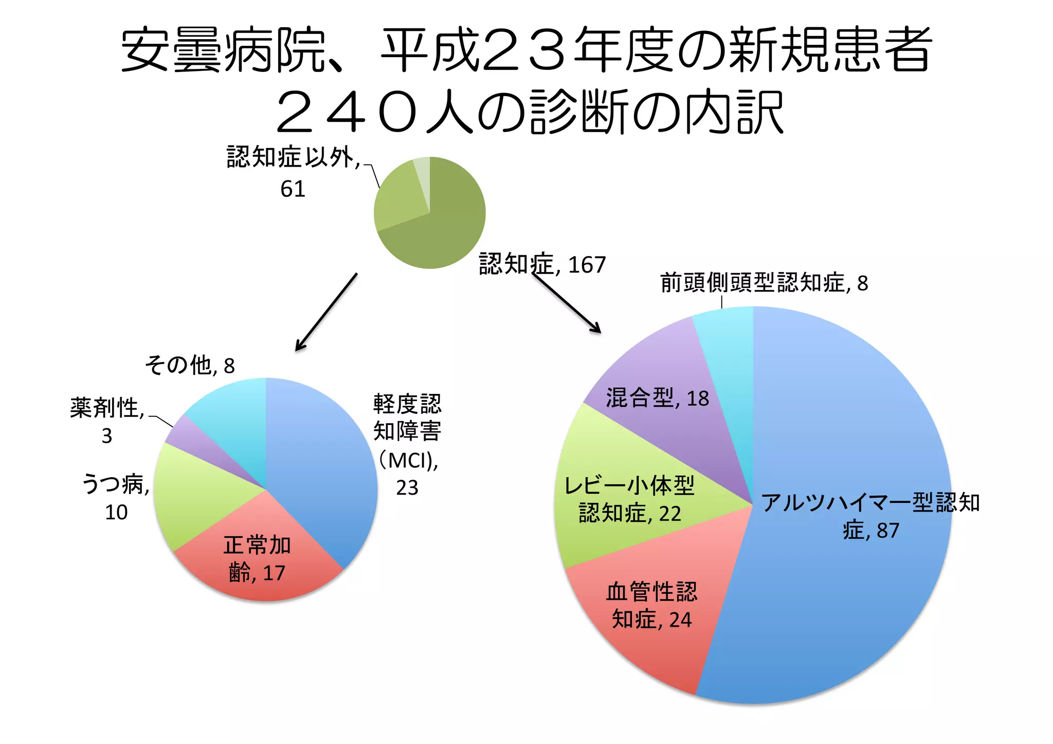 安曇病院、平成2３年度の新規患者
２４０人の診断の内訳
アルツハイマー型認知
症,	
  87	
  
血管性認
知症,	
  24	
レビー小体型
認知症,	
  22	
混合型,	
  18	
前頭側頭型認知症,	
  8	
認知症,	
  167	
  
認知症以外,	
  
61	
軽度認
知障害
（MCI),	
  
23	
  
正常加
齢,	
  17	
  
うつ病,	
  
10	
  
薬剤性,	
  
3	
  
その他,	
  8	
  
 