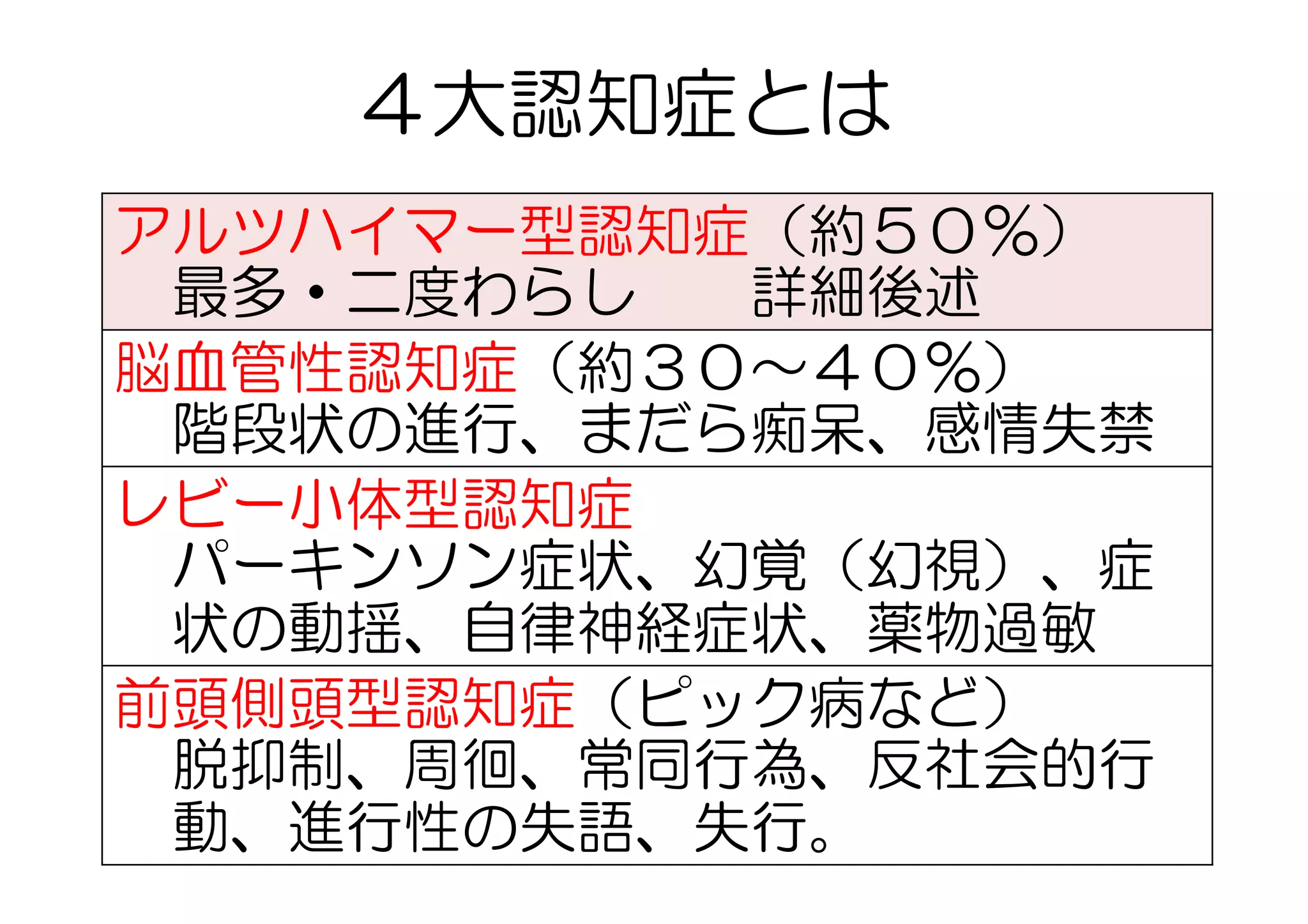 ４大認知症とは
アルツハイマー型認知症（約５０％）
最多・二度わらし　　詳細後述
脳血管性認知症（約３０～４０％）
階段状の進行、まだら痴呆、感情失禁
レビー小体型認知症
パーキンソン症状、幻覚（幻視）、症
状の動揺、自律神経症状、薬物過敏
前頭側頭型認知症（ピック病など）
脱抑制、周徊、常同行為、反社会的行
動、進行性の失語、失行。
 