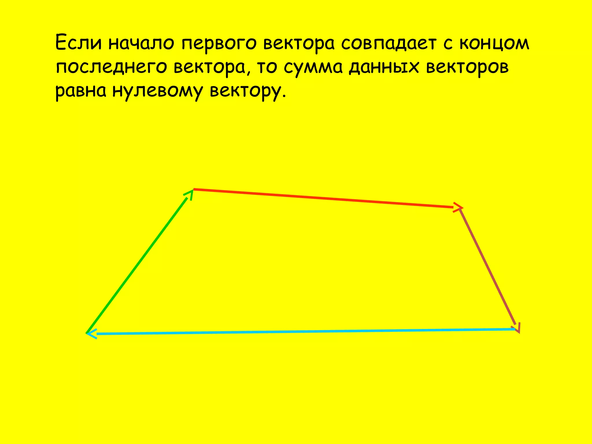 Если начало первого вектора совпадает с концом
последнего вектора, то сумма данных векторов
равна нулевому вектору.
 
