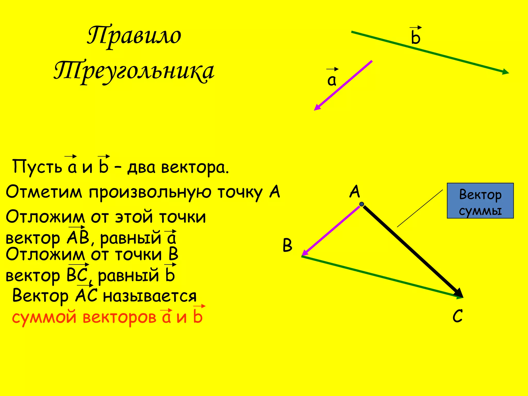 Пусть а и b – два вектора.
а
b
Отметим произвольную точку А А
Отложим от этой точки
вектор АВ, равный а ВОтложим от точки В
вектор ВС, равный b
C
Вектор АС называется
суммой векторов а и b
Правило
Треугольника
Вектор
суммы
 