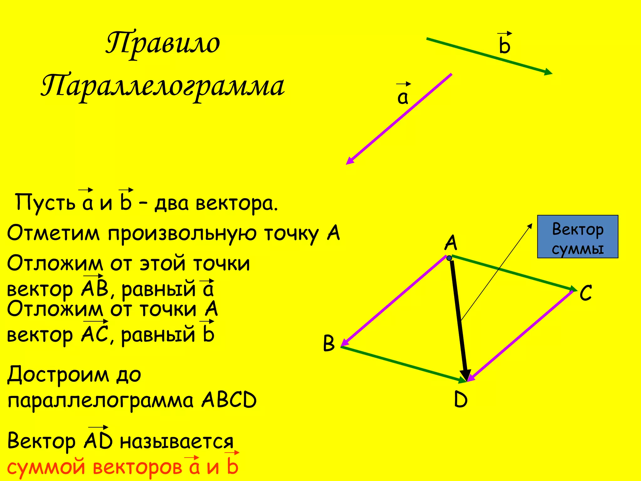 Пусть а и b – два вектора.
а
b
Отметим произвольную точку А А
Отложим от этой точки
вектор АВ, равный а
В
Отложим от точки А
вектор АС, равный b
C
Вектор АD называется
суммой векторов а и b
Правило
Параллелограмма
Вектор
суммы
Достроим до
параллелограмма АВСD D
 