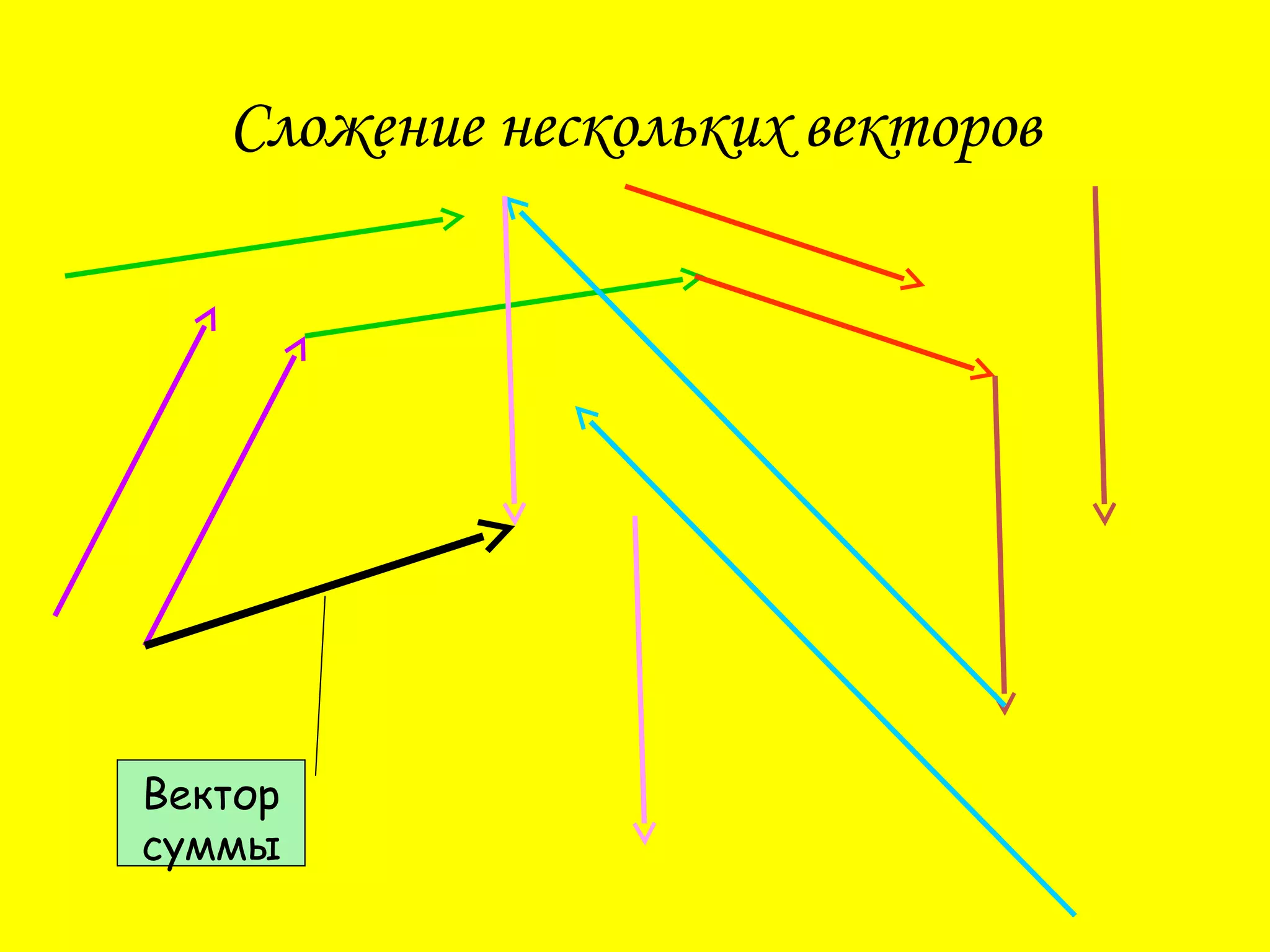 Сложение нескольких векторов
Вектор
суммы
 
