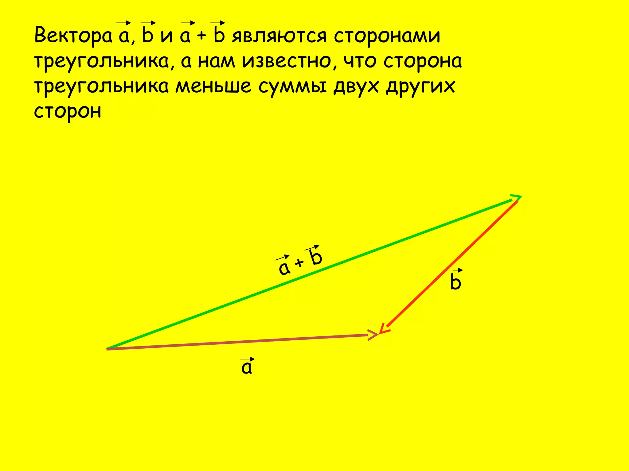Вектора а, b и а + b являются сторонами
треугольника, а нам известно, что сторона
треугольника меньше суммы двух других
сторон
а
а + b
b
 