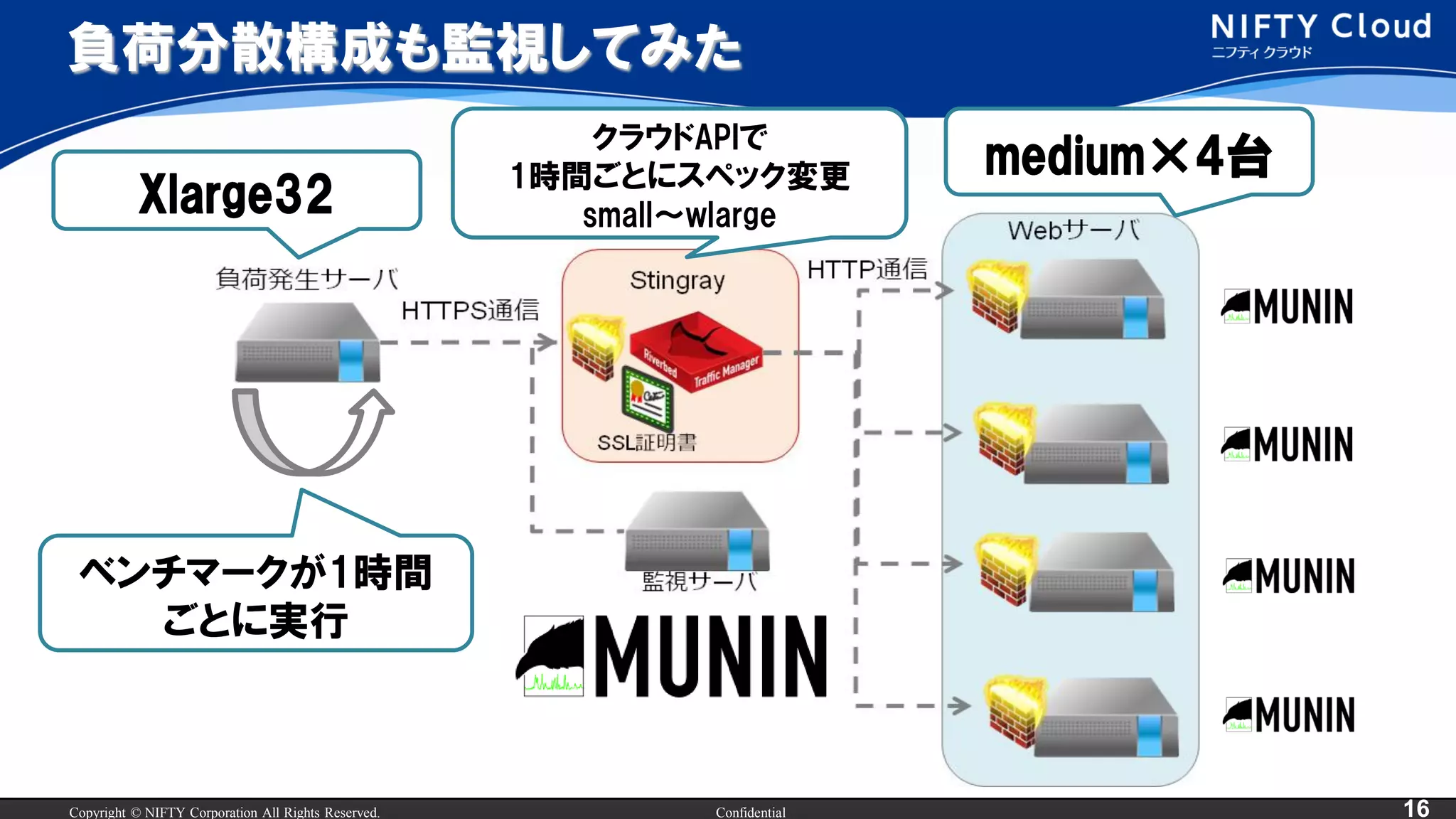 Copyright © NIFTY Corporation All Rights Reserved. Confidential 16
Xlarge32
medium×4台クラウドAPIで
1時間ごとにスペック変更
small～wlarge
ベンチマークが1時間
ごとに実行
負荷分散構成も監視してみた
 