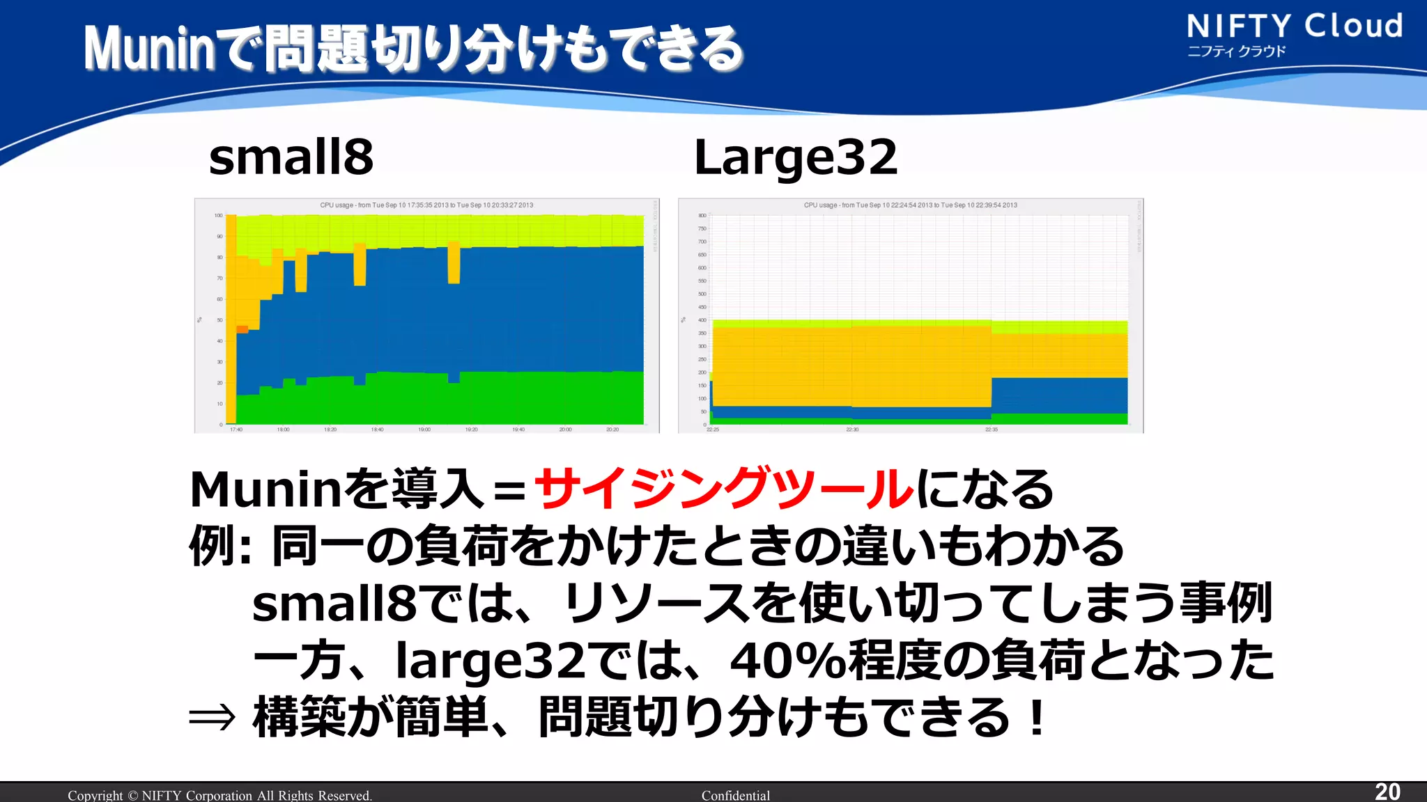 Copyright © NIFTY Corporation All Rights Reserved. Confidential 20
Muninで問題切り分けもできる
small8 Large32
Muninを導入＝サイジングツールになる
例: 同一の負荷をかけたときの違いもわかる
small8では、リソースを使い切ってしまう事例
一方、large32では、40%程度の負荷となった
⇒ 構築が簡単、問題切り分けもできる！
 