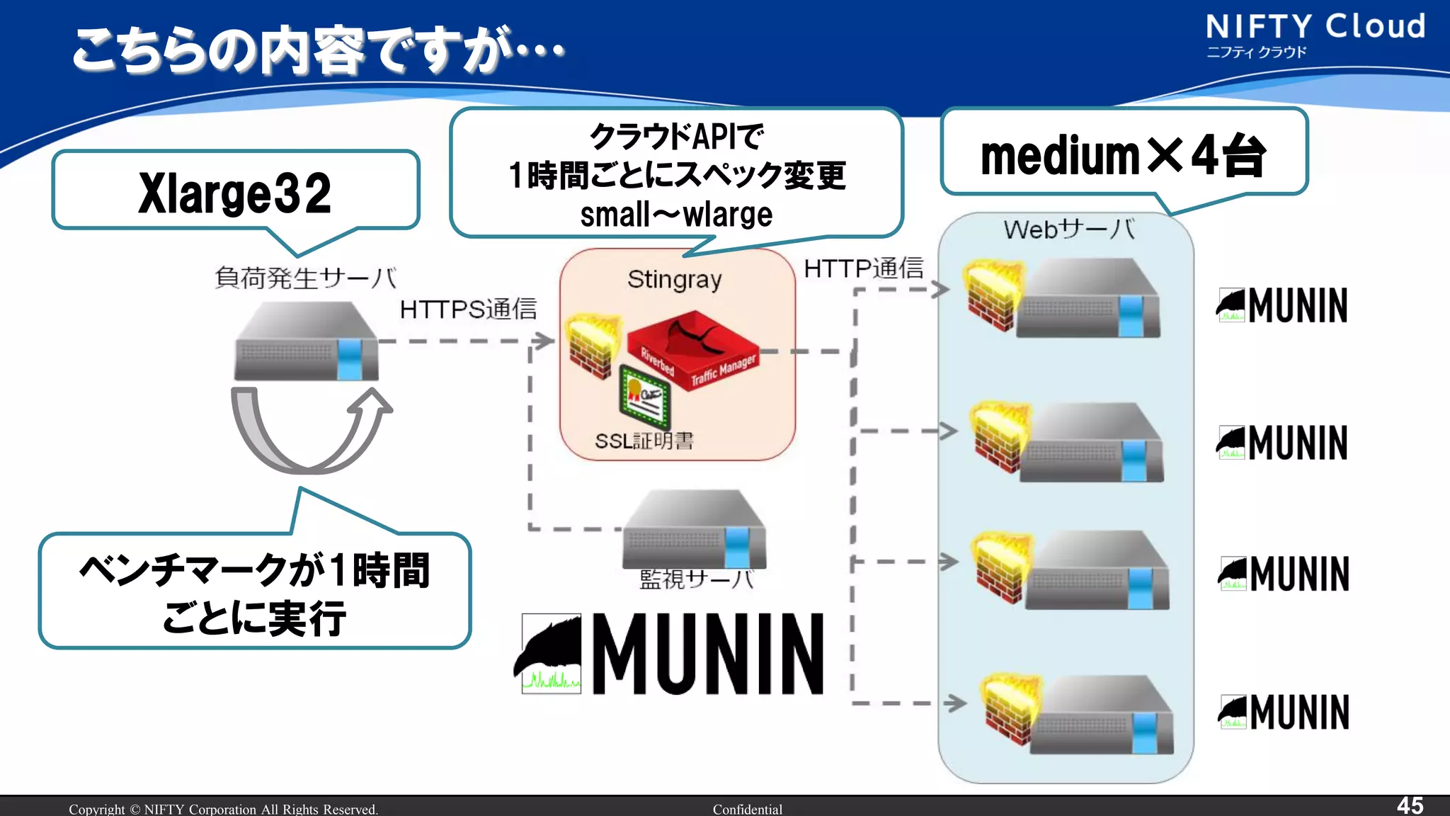 Copyright © NIFTY Corporation All Rights Reserved. Confidential 45
Xlarge32
medium×4台クラウドAPIで
1時間ごとにスペック変更
small～wlarge
ベンチマークが1時間
ごとに実行
こちらの内容ですが…
 